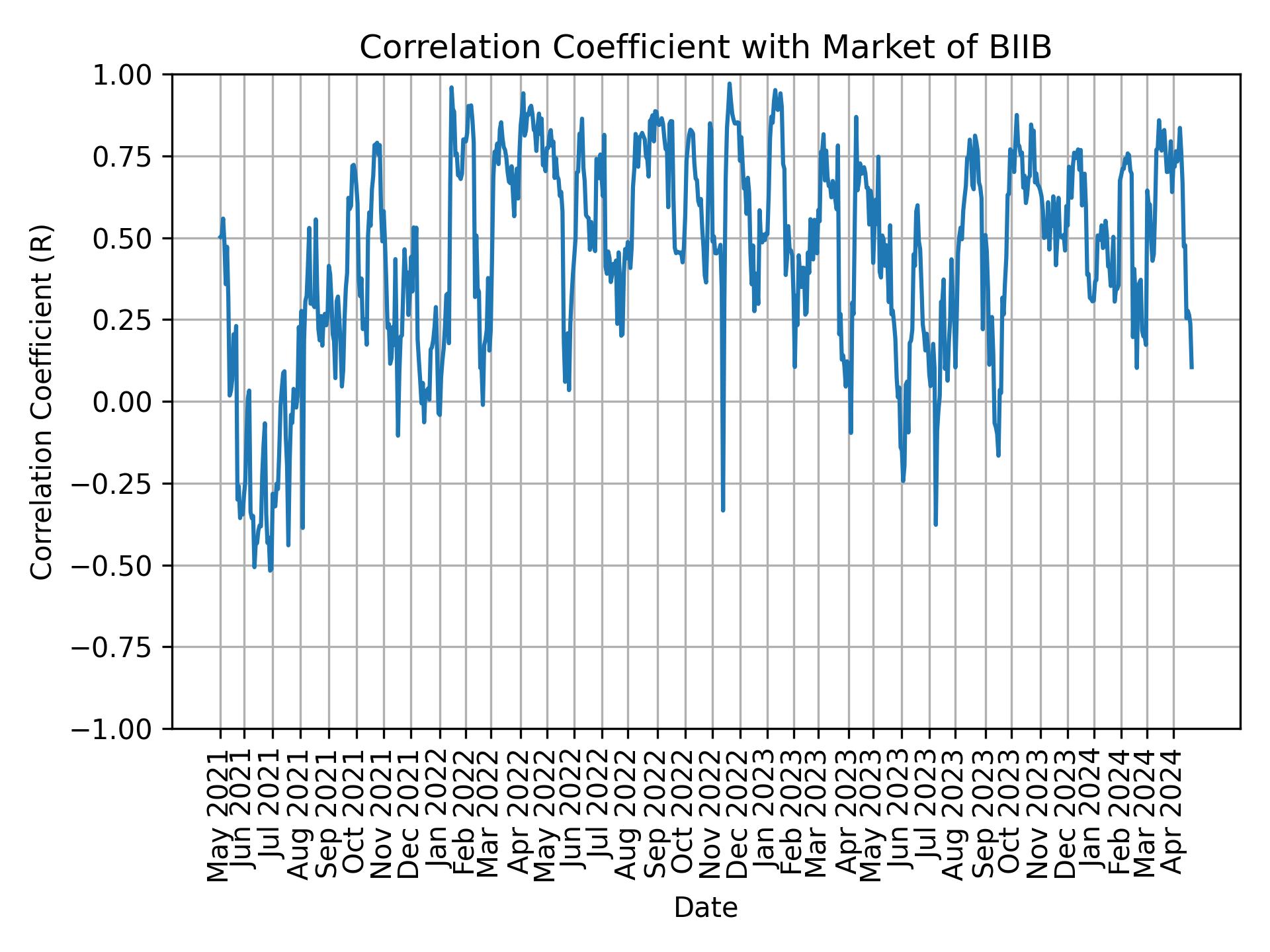 Correlation of BIIB with market return over time