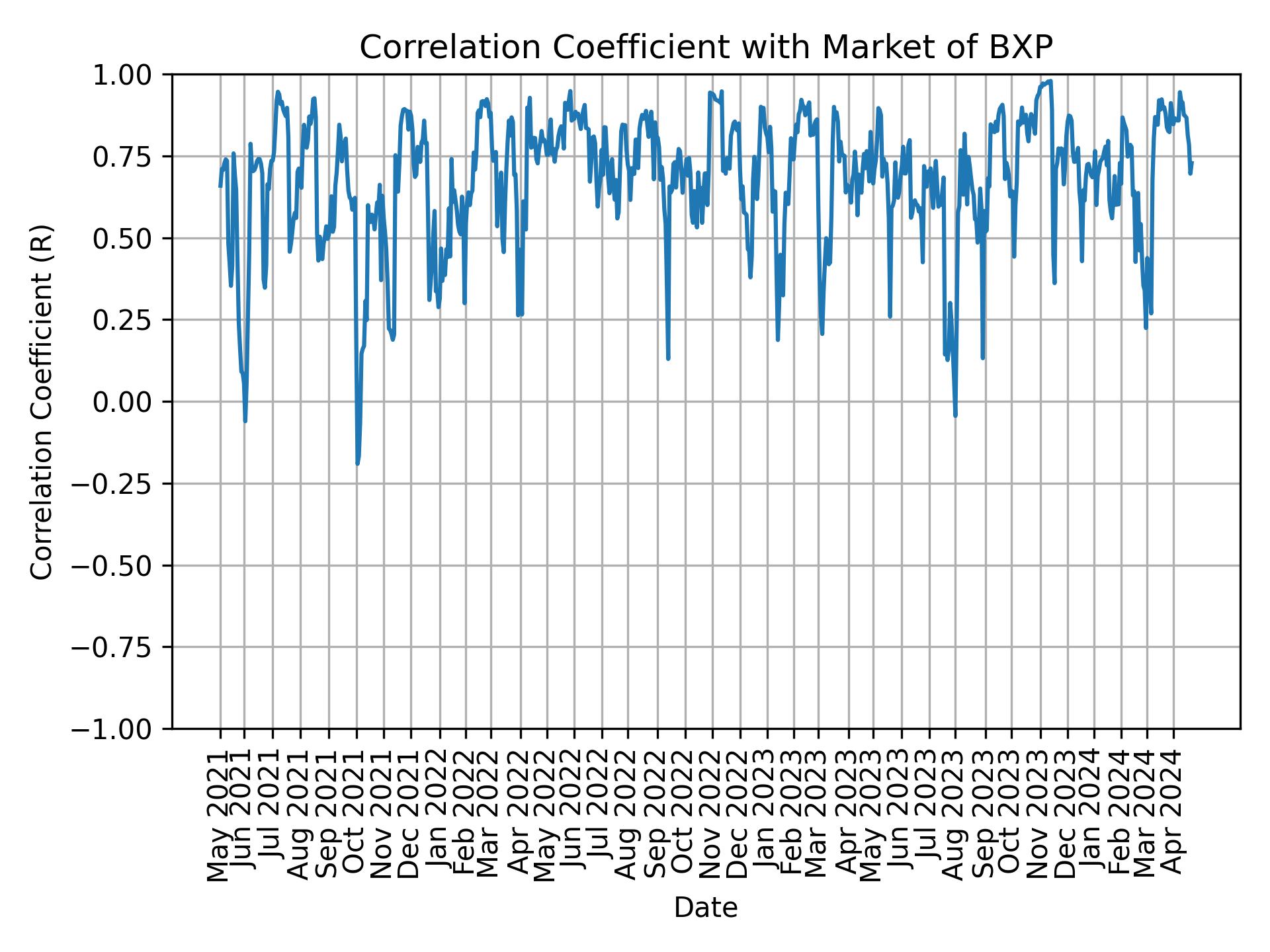 Correlation of BXP with market return over time