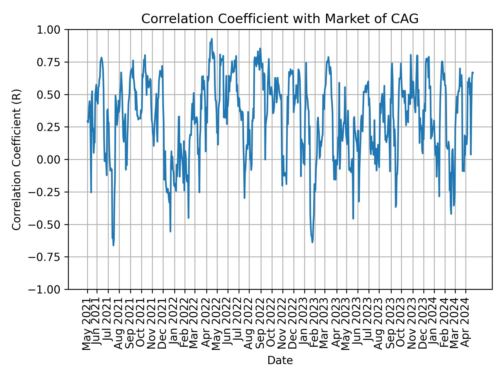 Correlation of CAG with market return over time