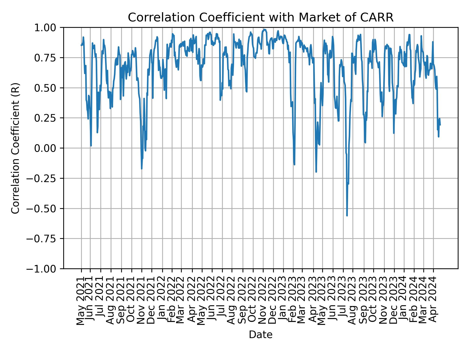 Correlation of CARR with market return over time
