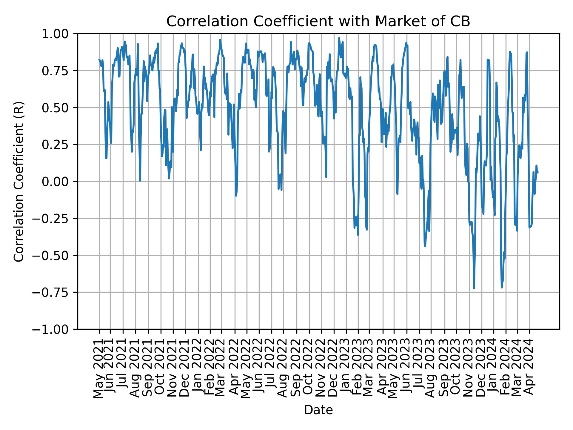 Correlation of CB with market return over time