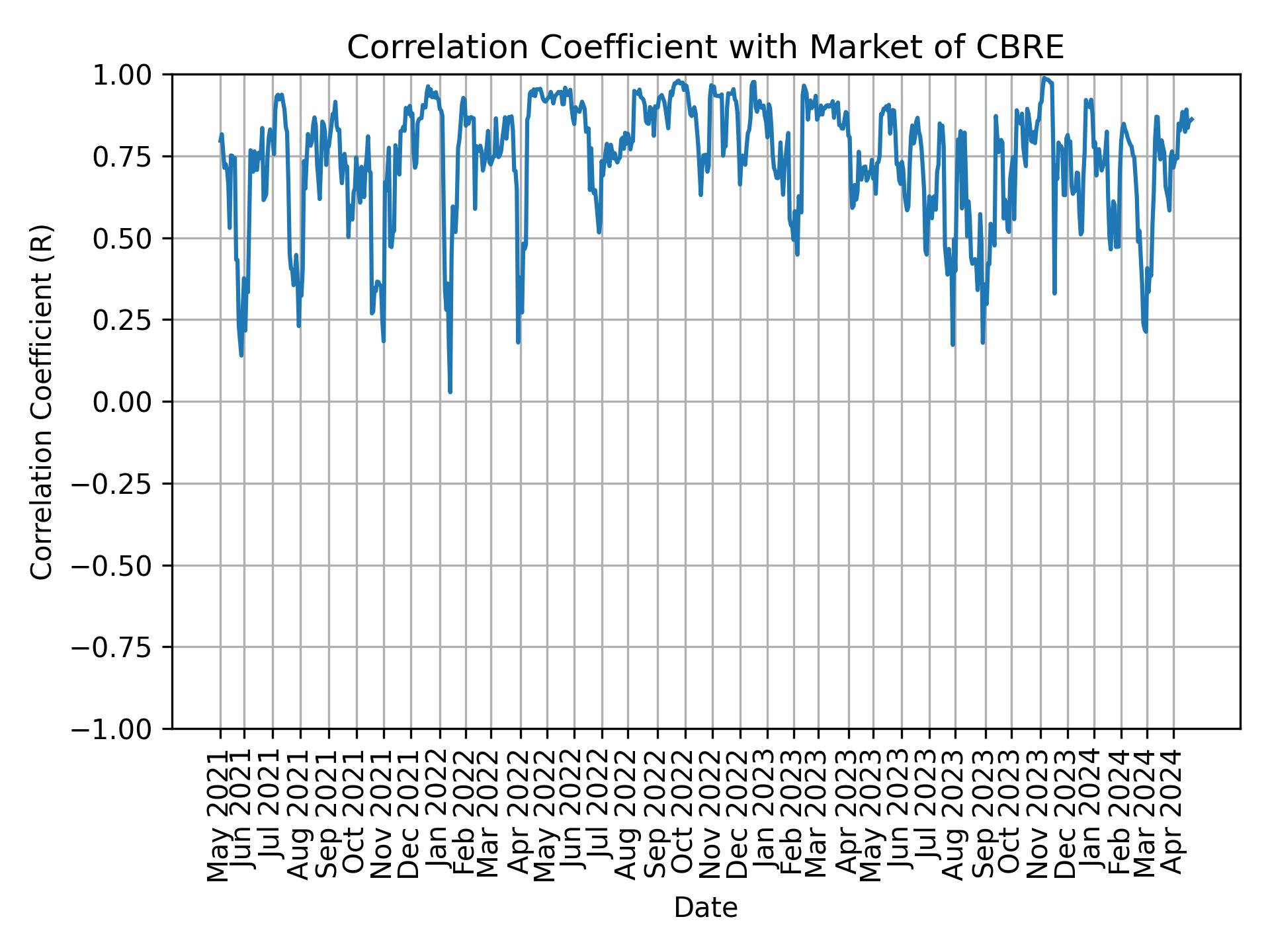 Correlation of CBRE with market return over time