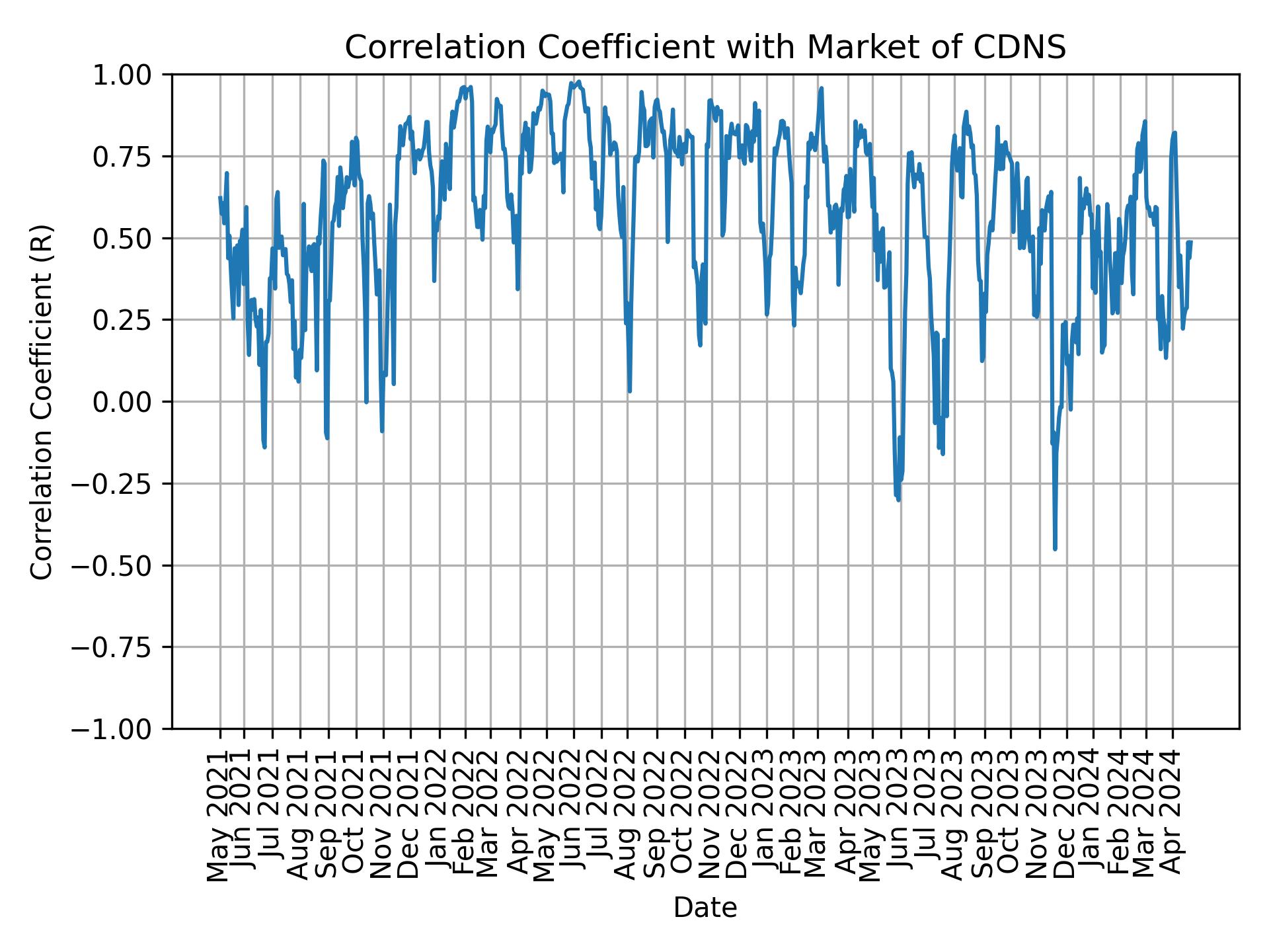 Correlation of CDNS with market return over time