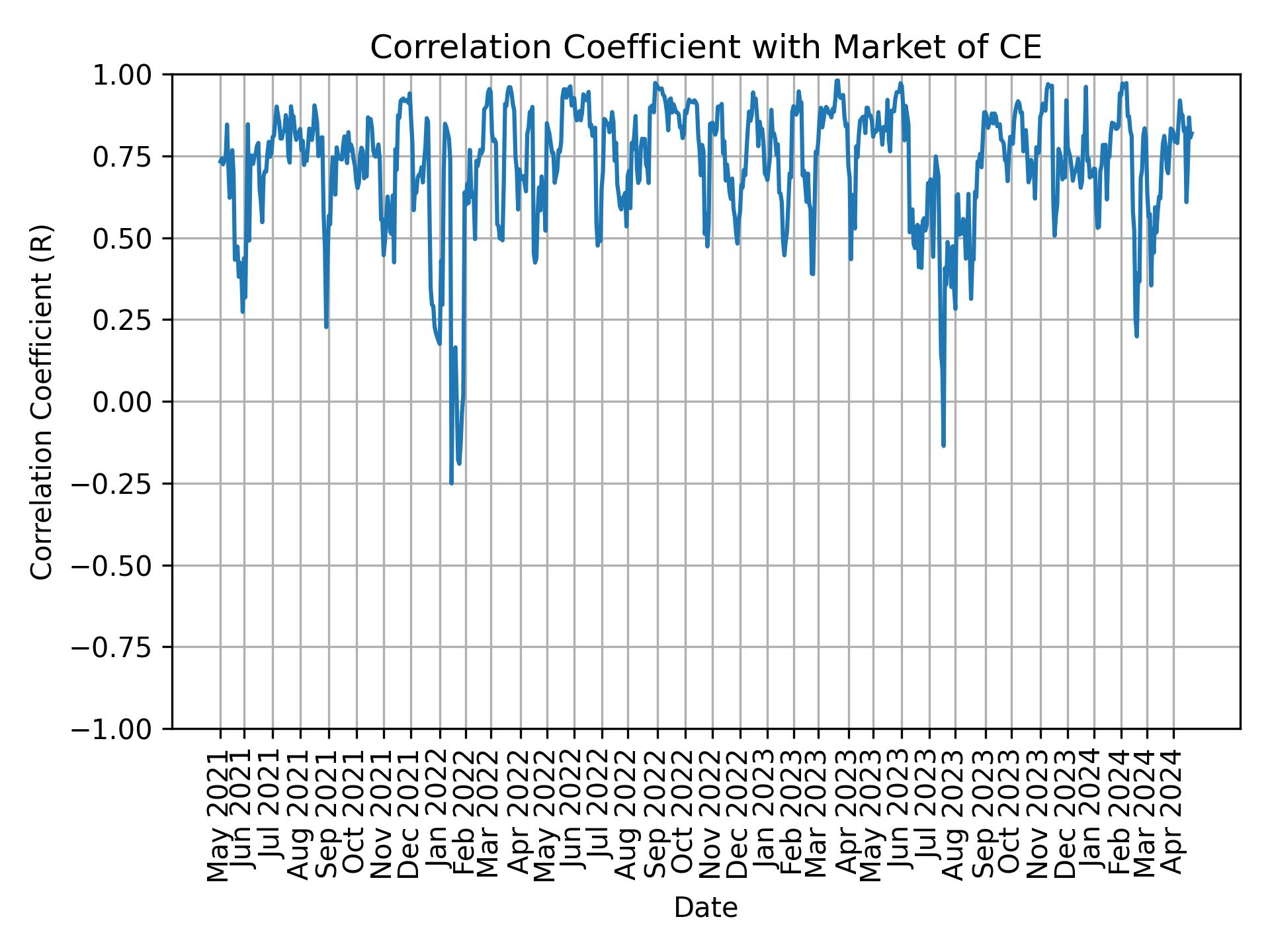 Correlation of CE with market return over time
