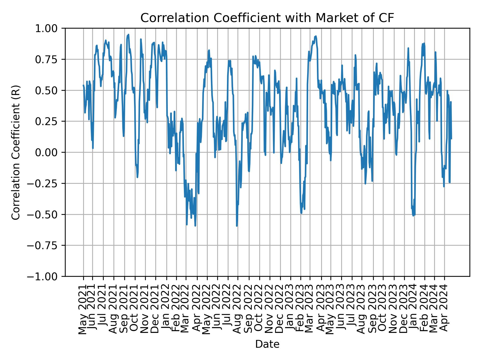Correlation of CF with market return over time