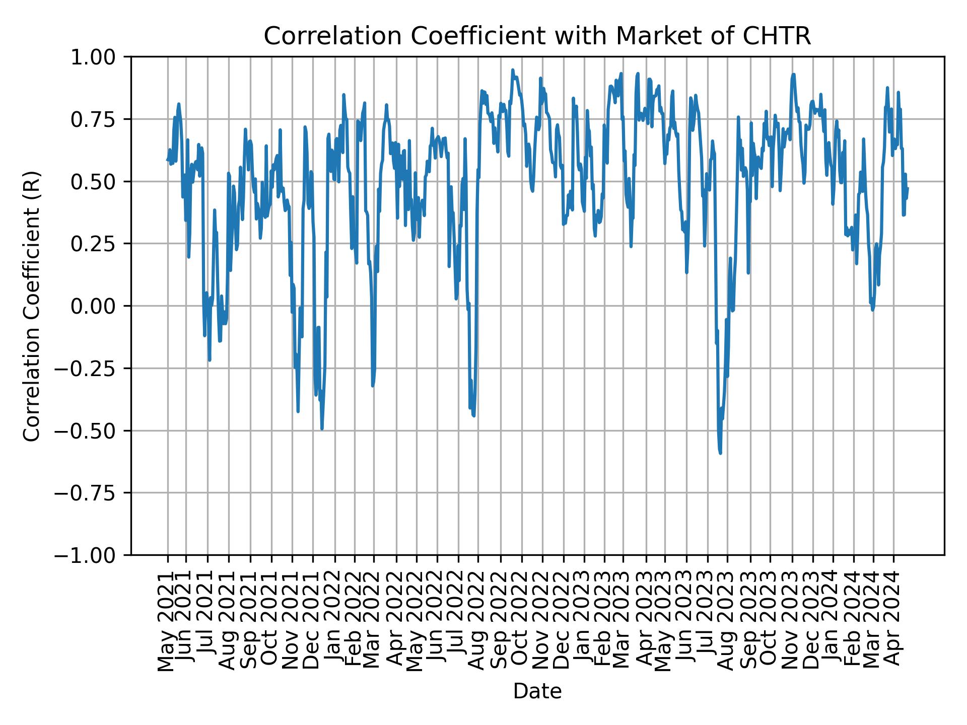 Correlation of CHTR with market return over time
