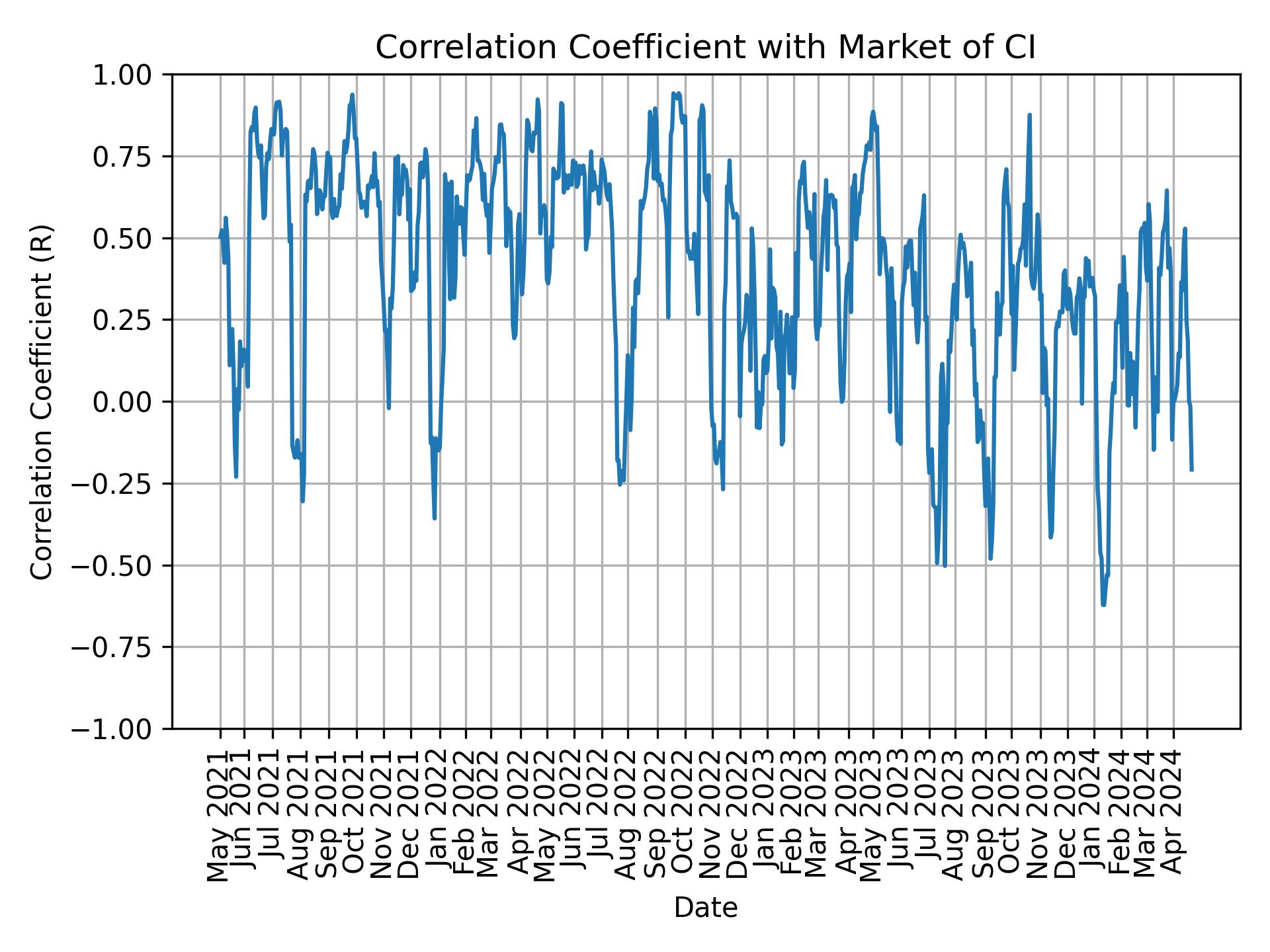Correlation of CI with market return over time