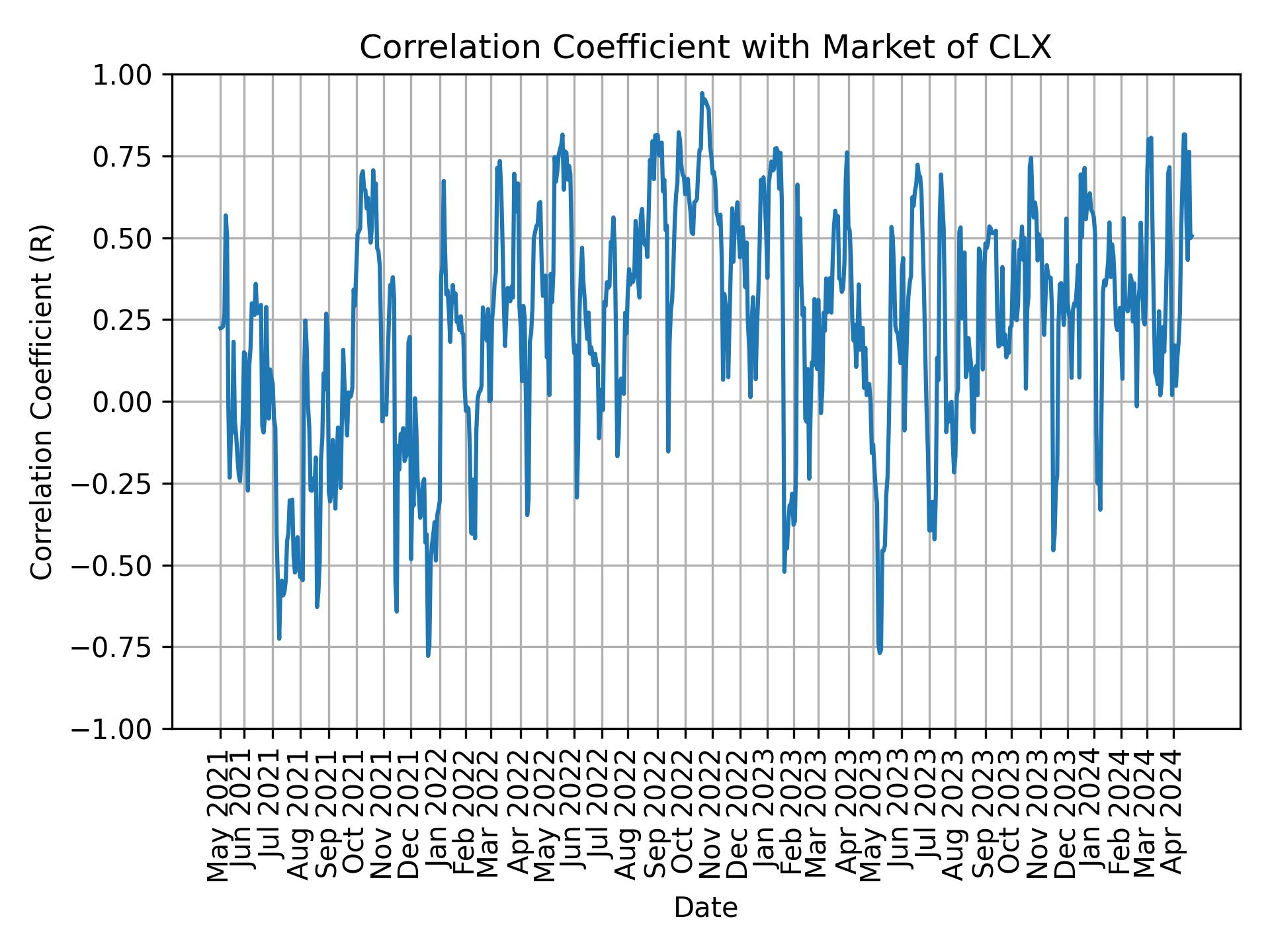 Correlation of CLX with market return over time