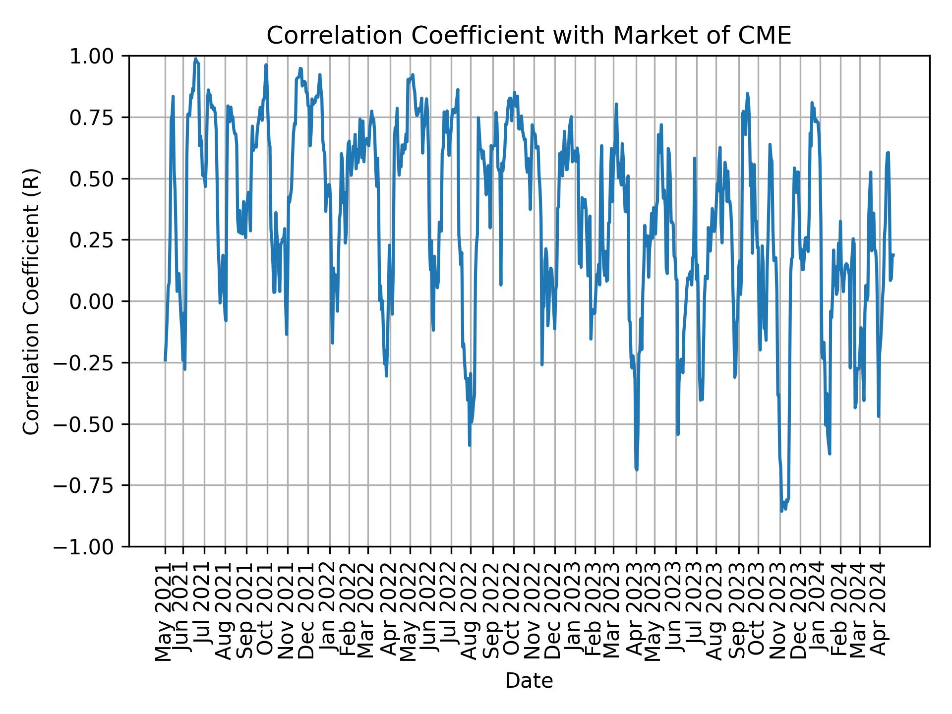 Correlation of CME with market return over time