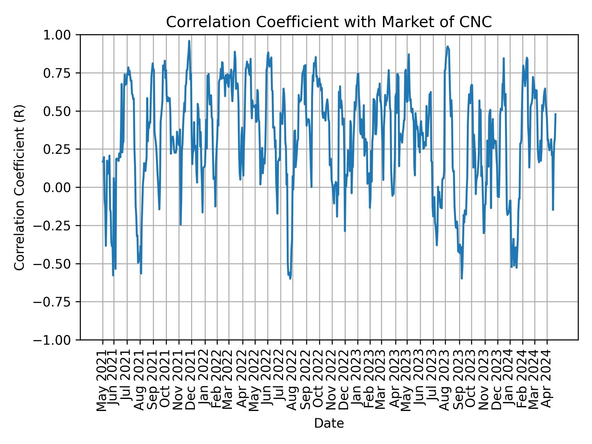 Correlation of CNC with market return over time