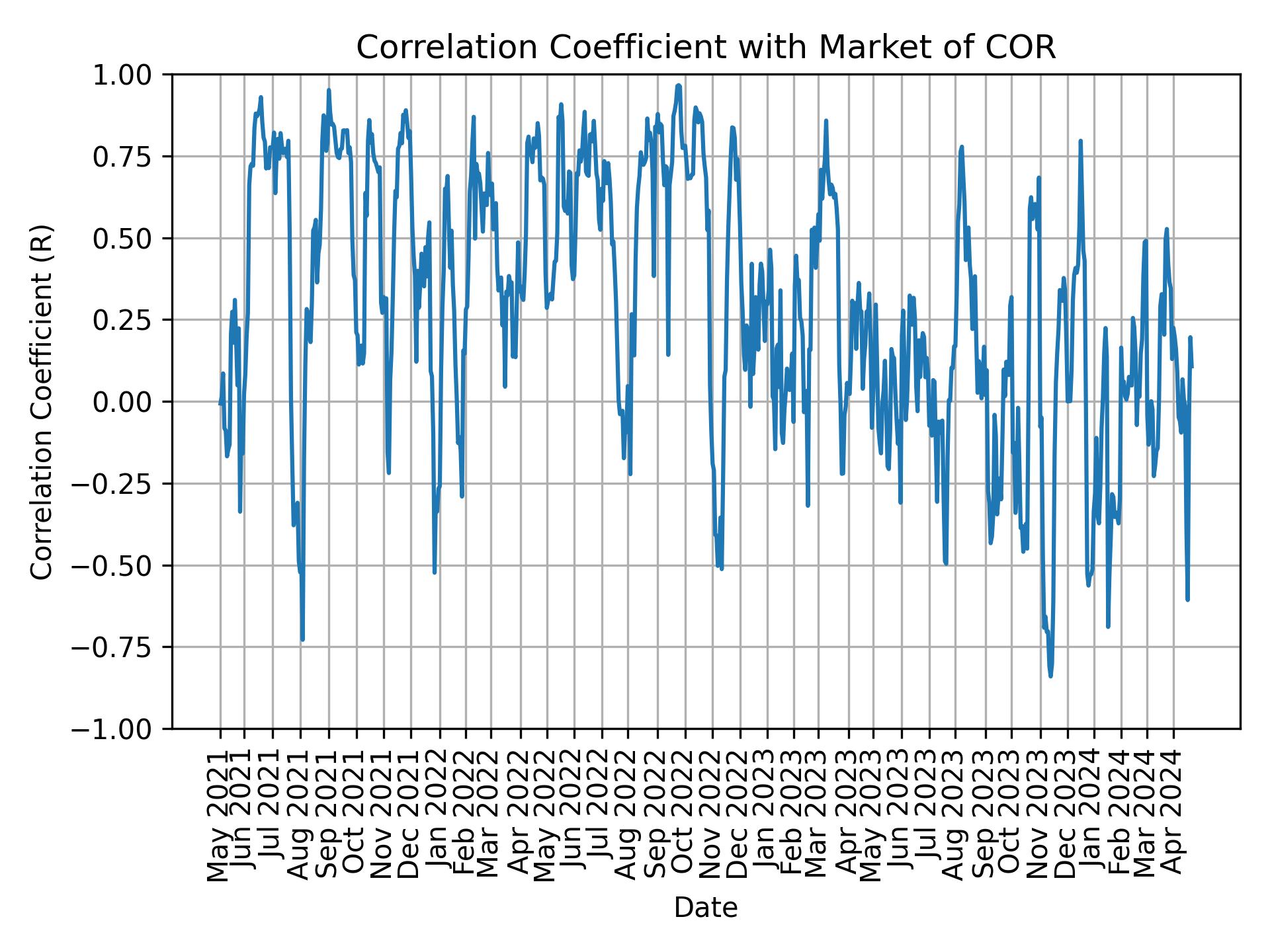 Correlation of COR with market return over time