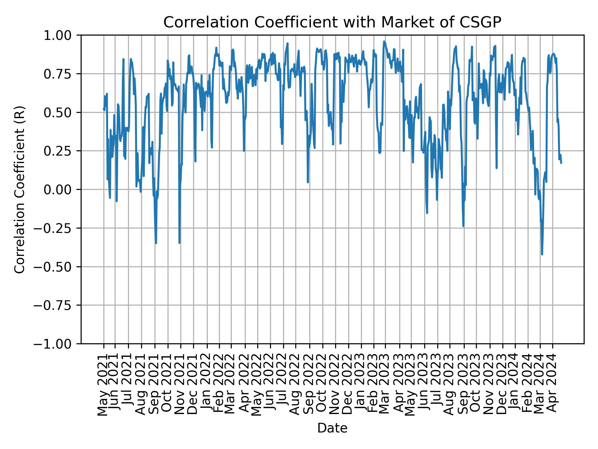 Correlation of CSGP with market return over time