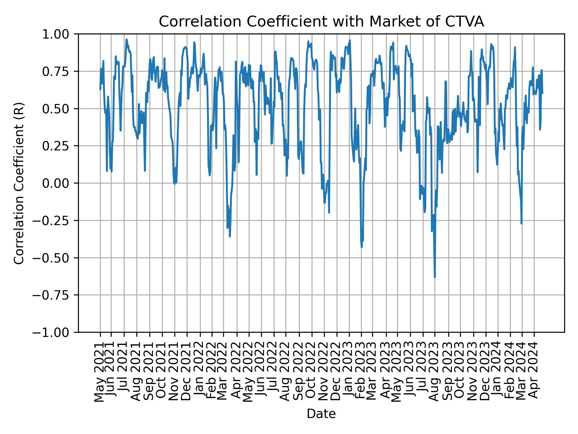 Correlation of CTVA with market return over time