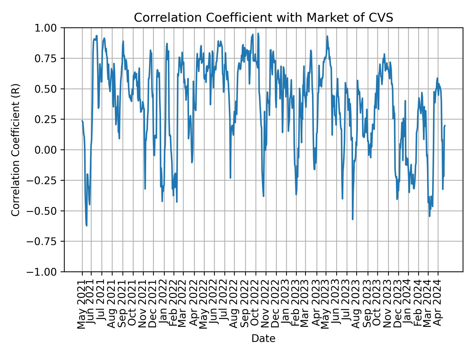 Correlation of CVS with market return over time
