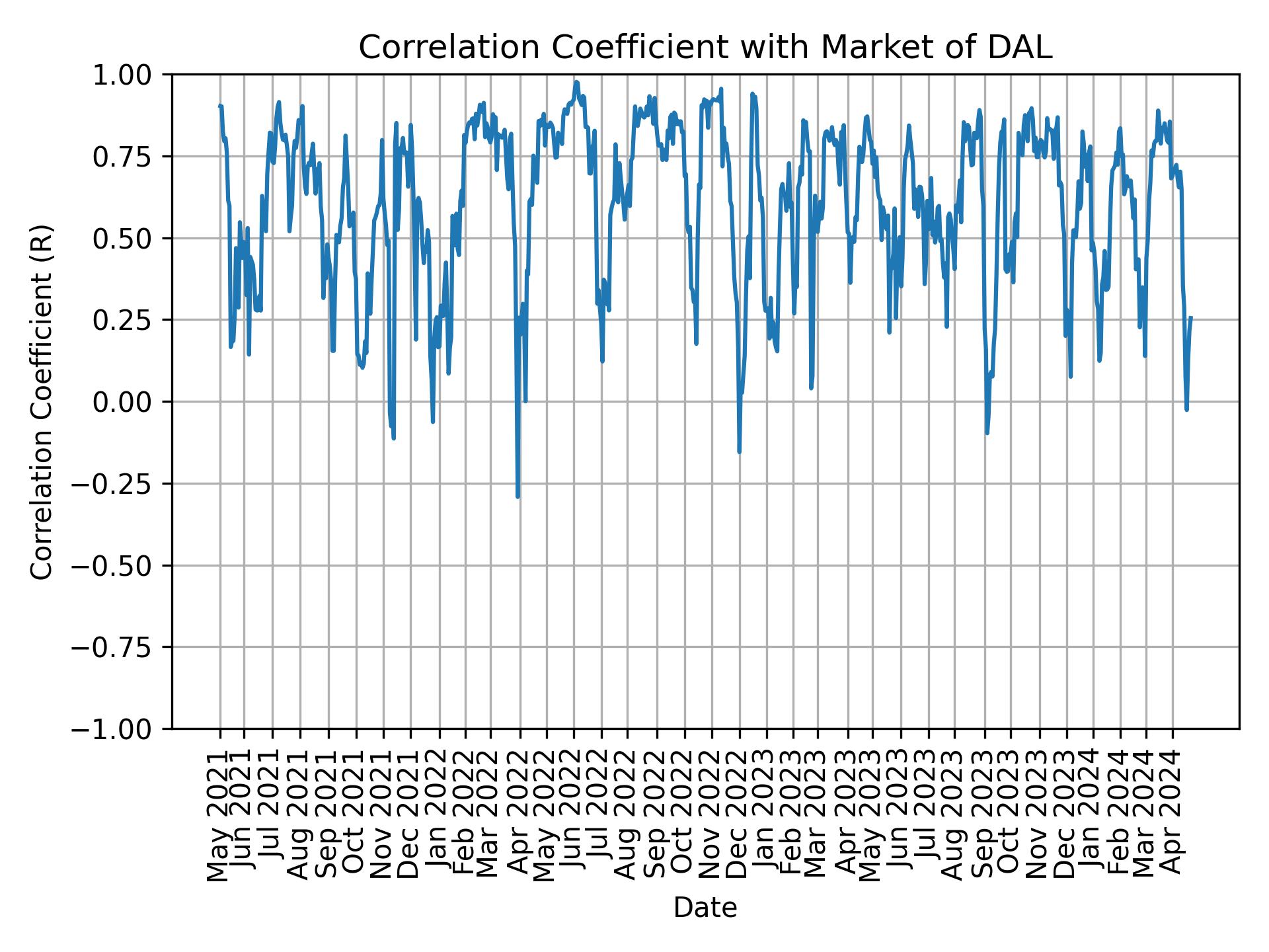 Correlation of DAL with market return over time