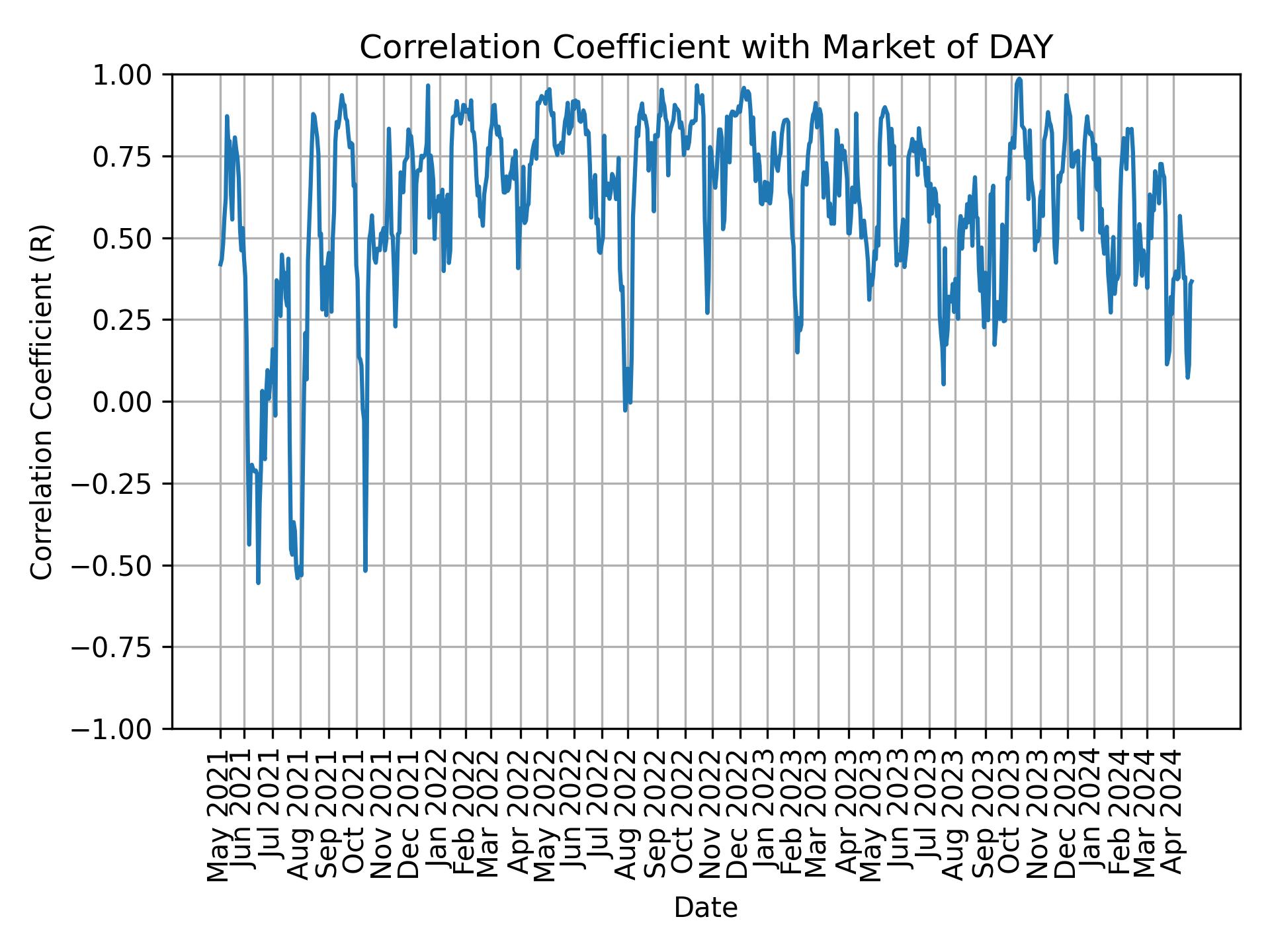Correlation of DAY with market return over time
