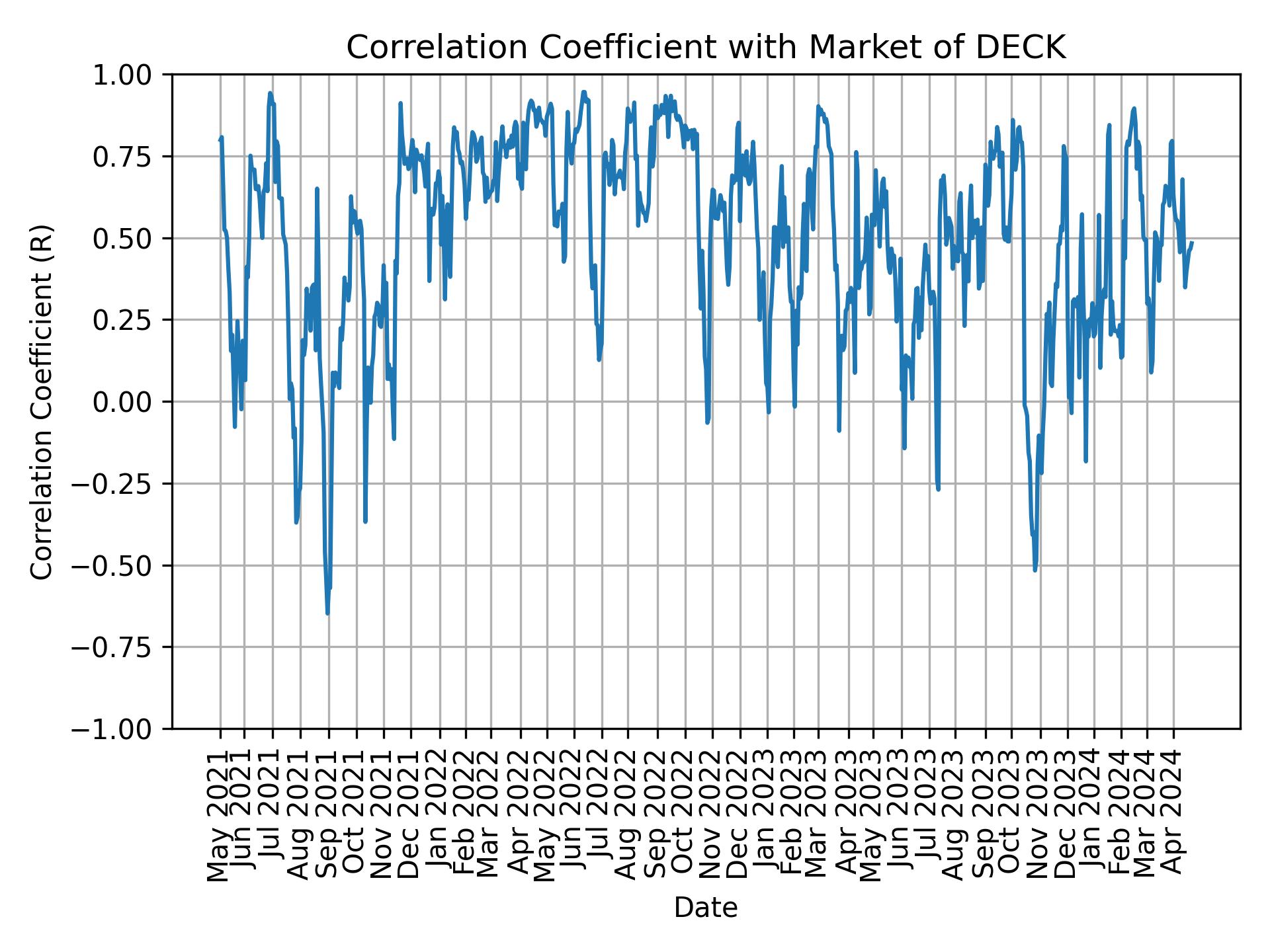 Correlation of DECK with market return over time