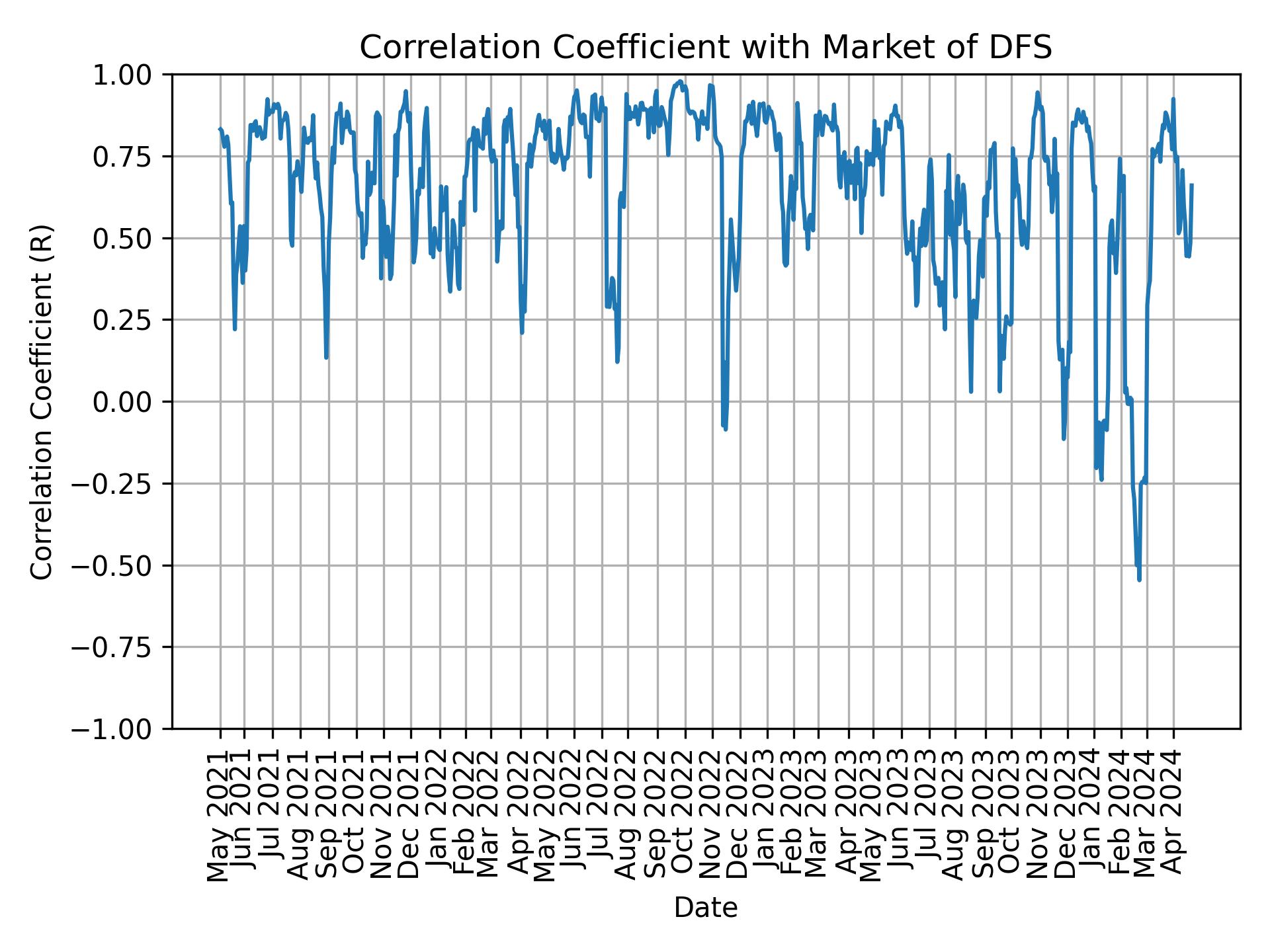 Correlation of DFS with market return over time