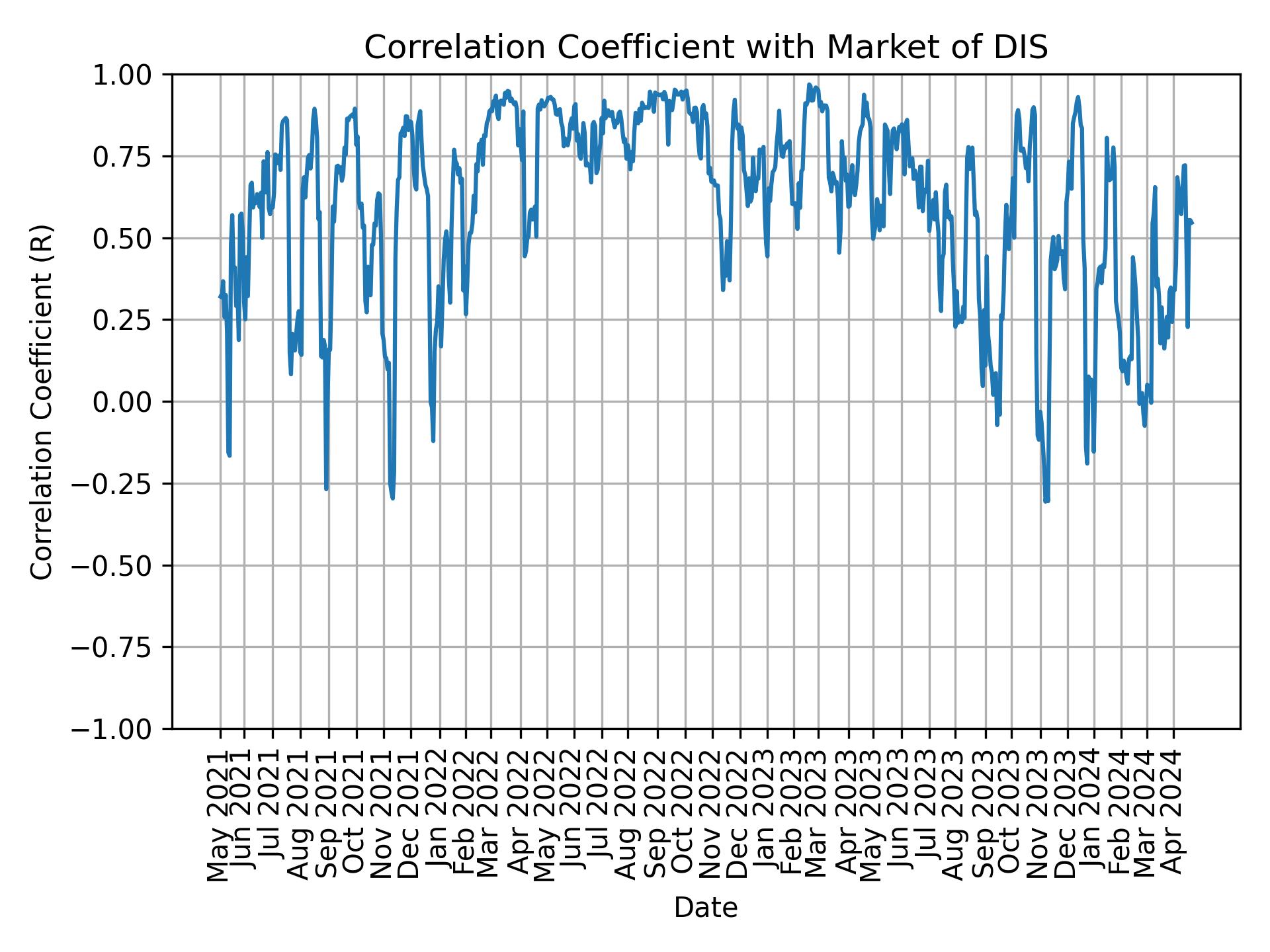 Correlation of DIS with market return over time