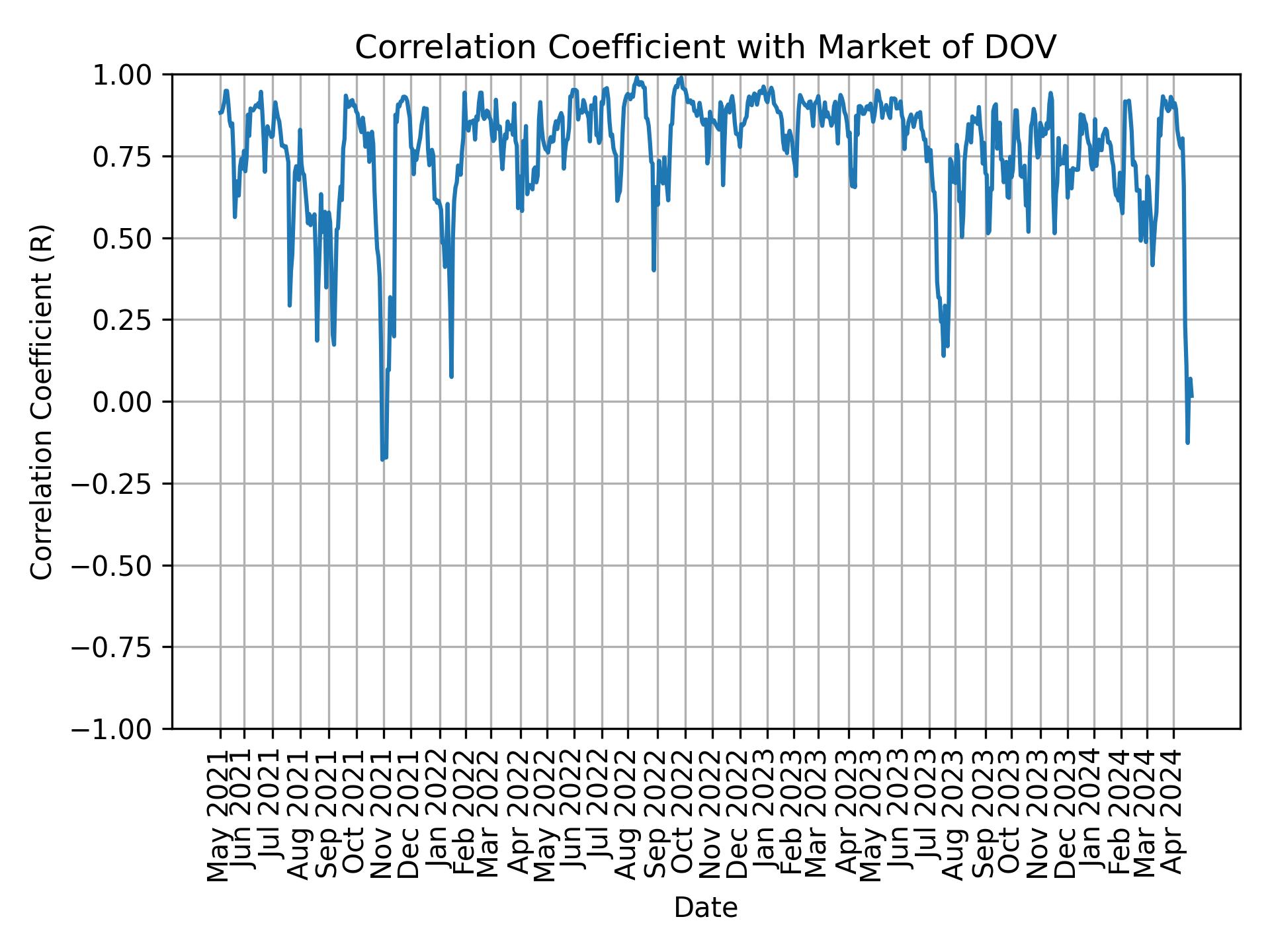 Correlation of DOV with market return over time