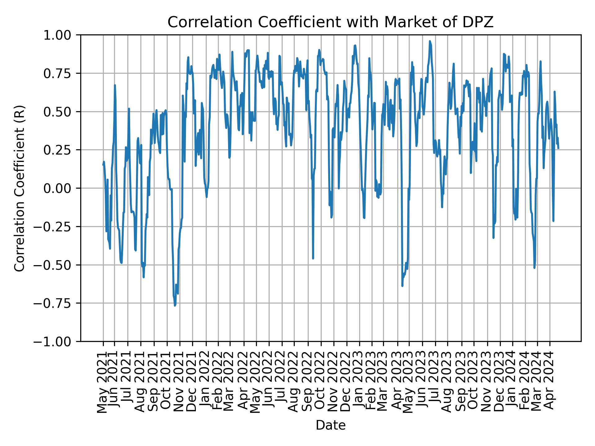 Correlation of DPZ with market return over time
