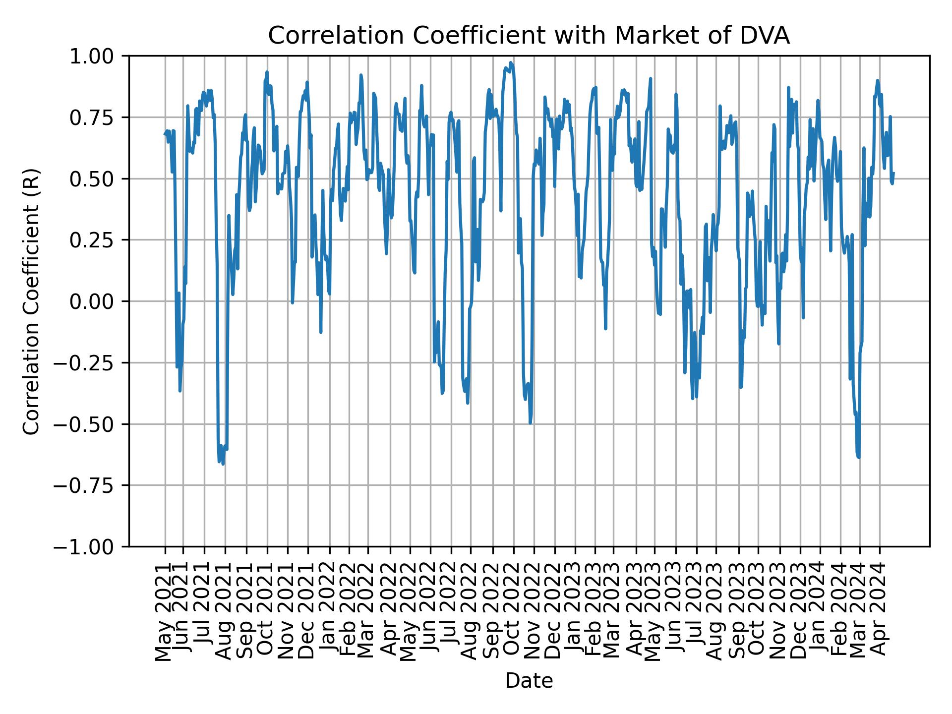 Correlation of DVA with market return over time