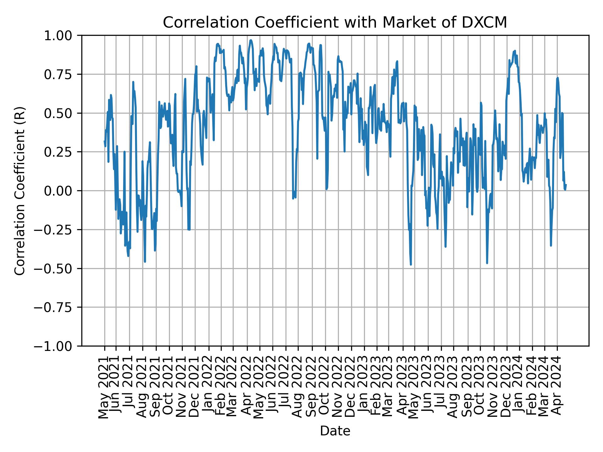 Correlation of DXCM with market return over time