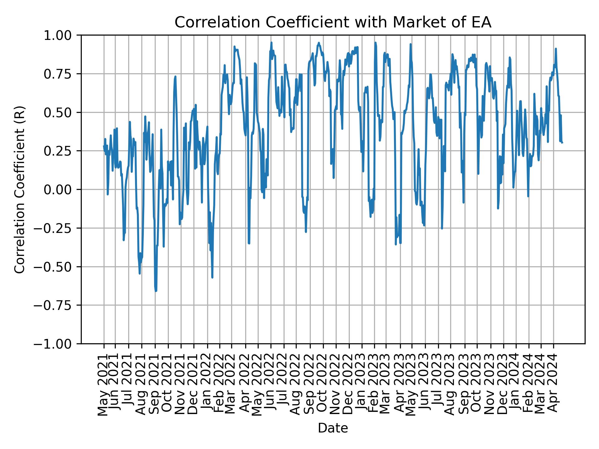 Correlation of EA with market return over time