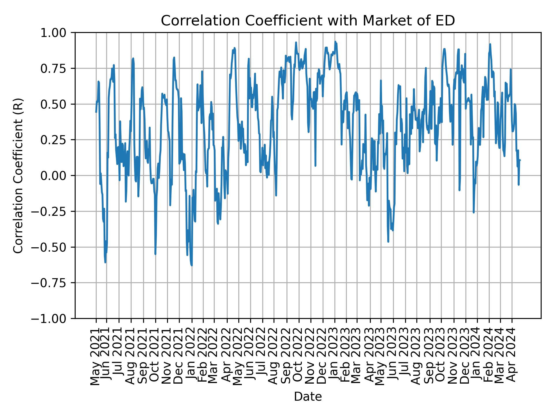 Correlation of ED with market return over time