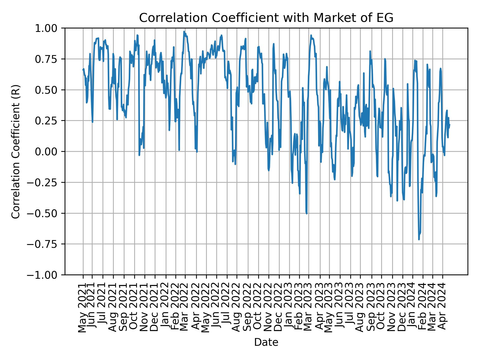 Correlation of EG with market return over time