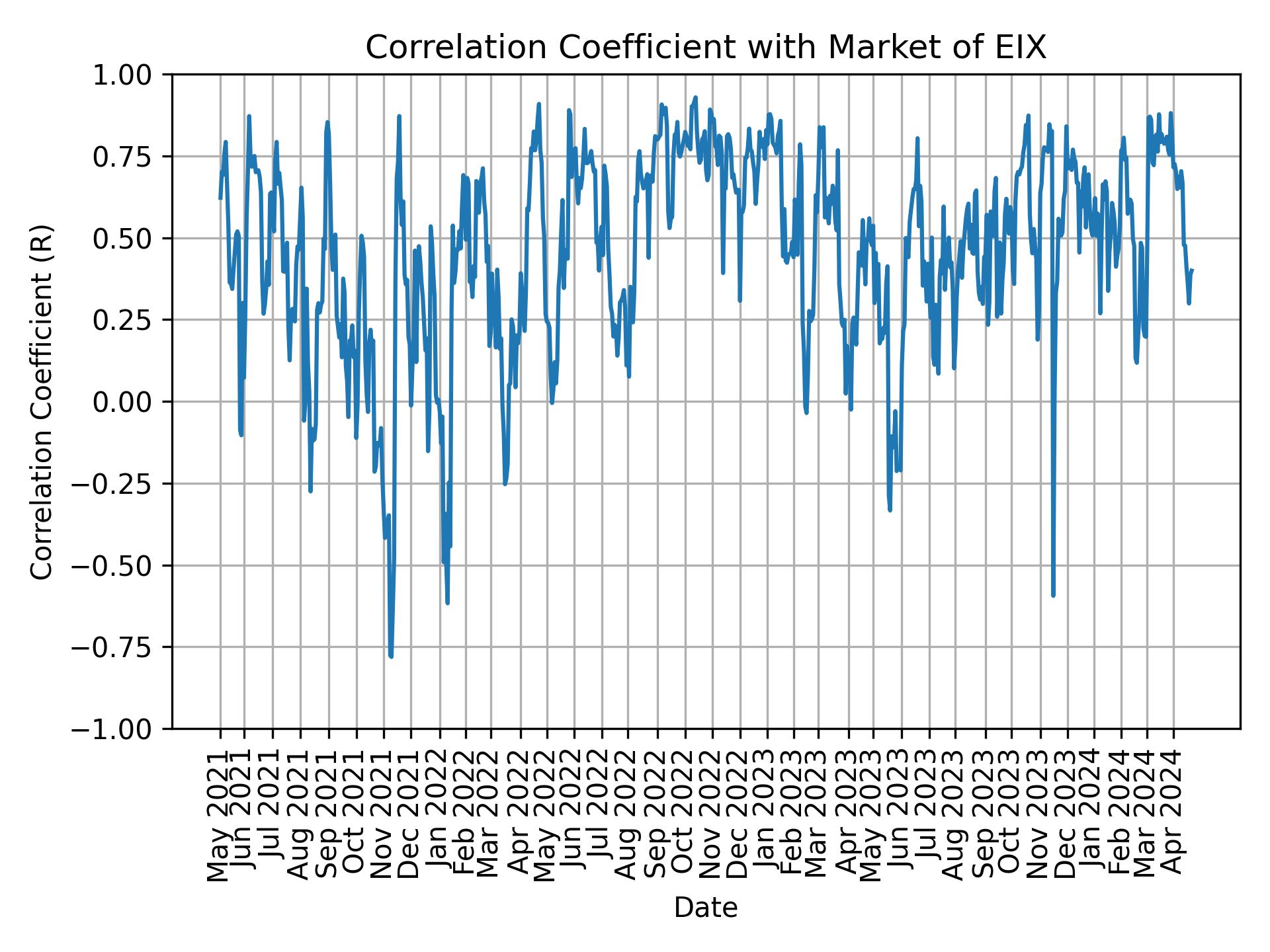 Correlation of EIX with market return over time