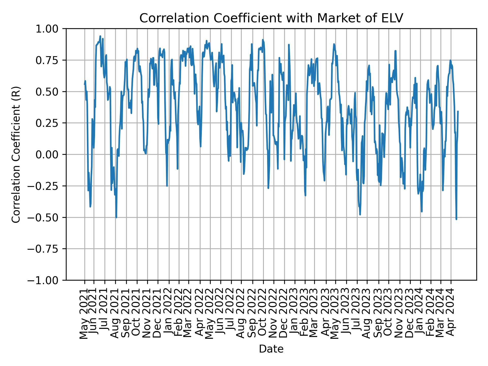 Correlation of ELV with market return over time