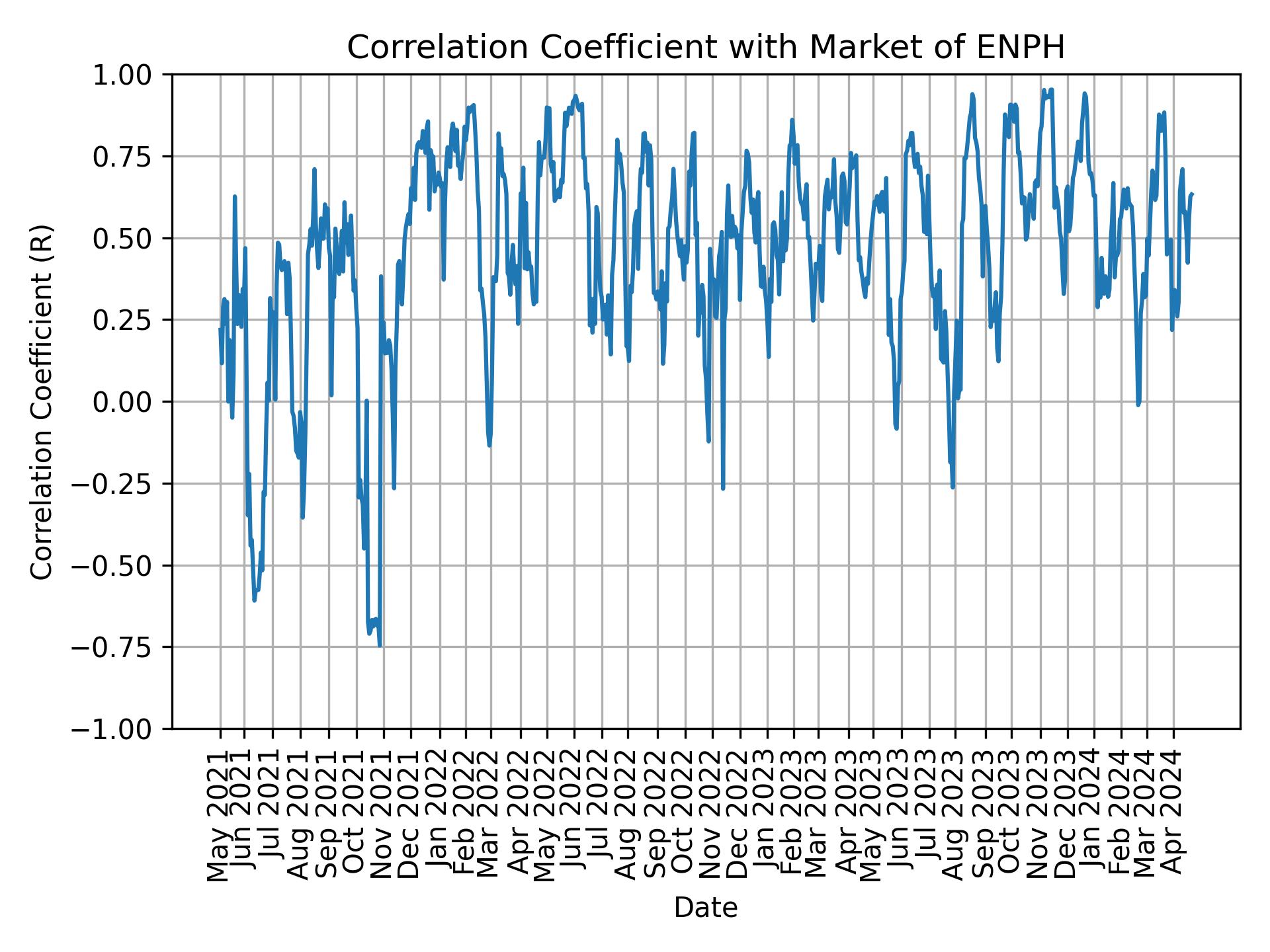 Correlation of ENPH with market return over time