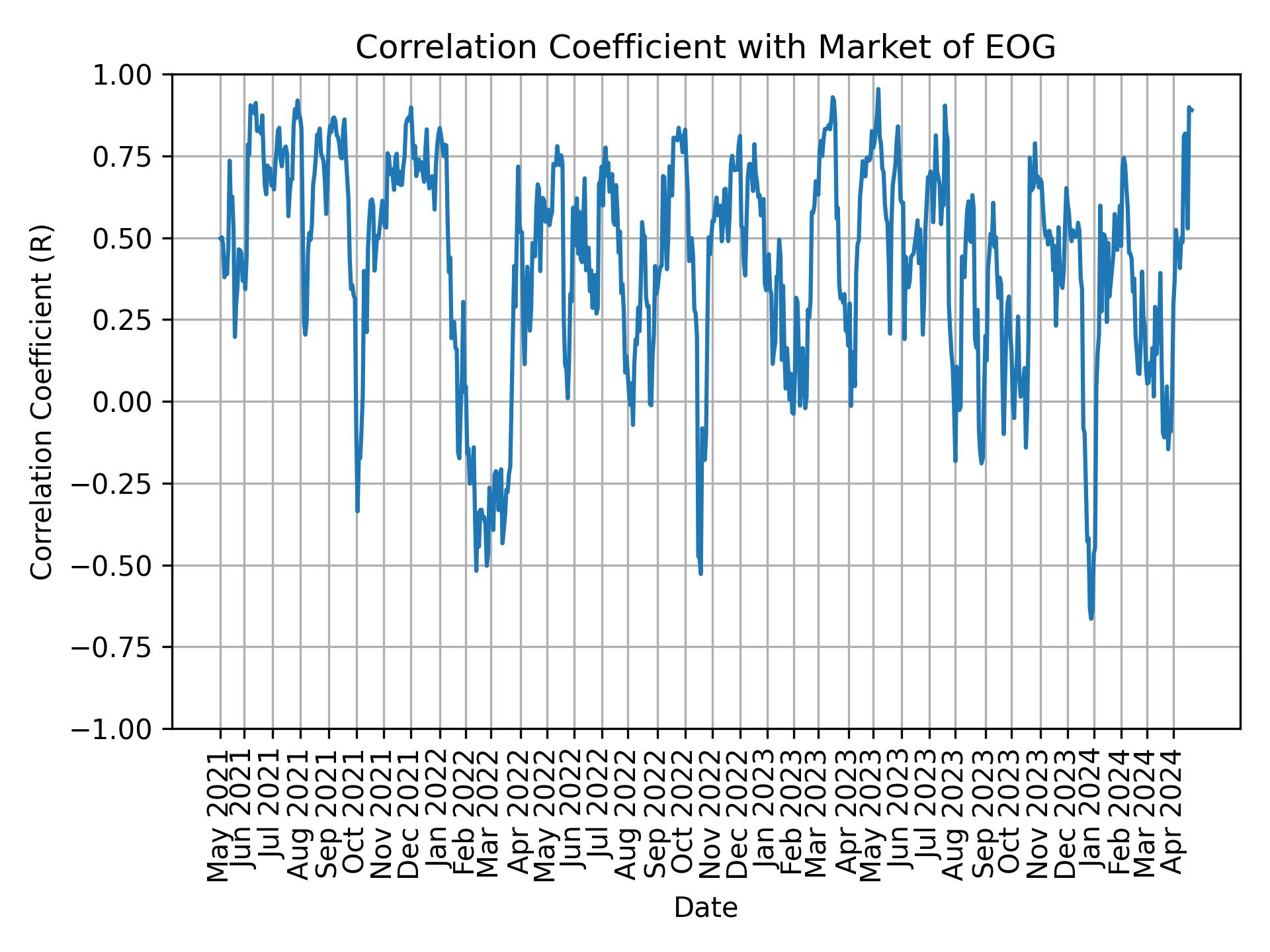 Correlation of EOG with market return over time