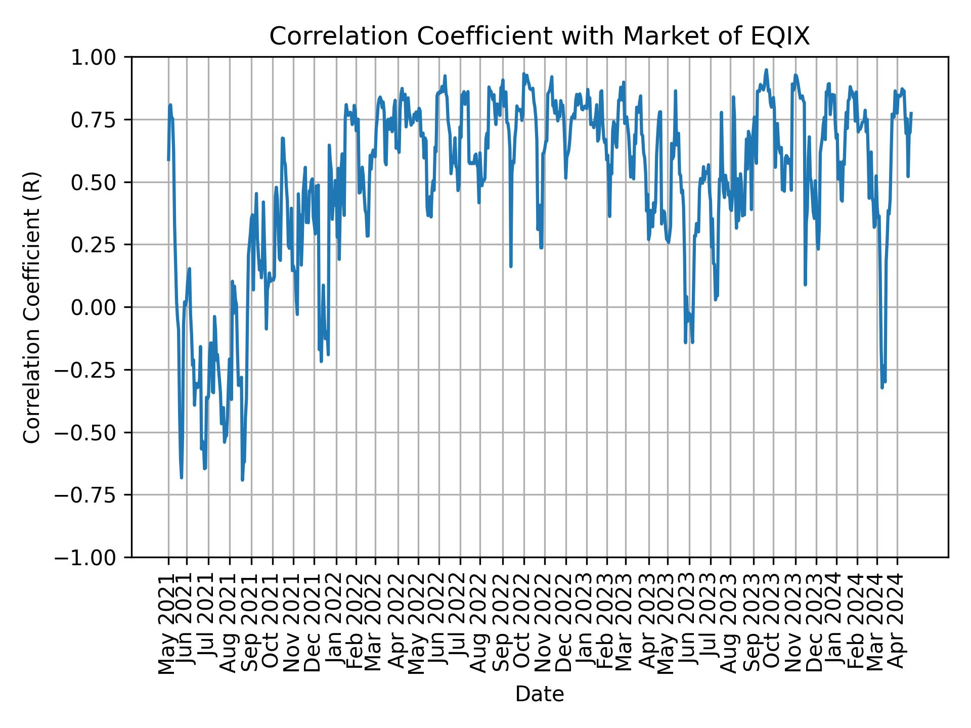 Correlation of EQIX with market return over time