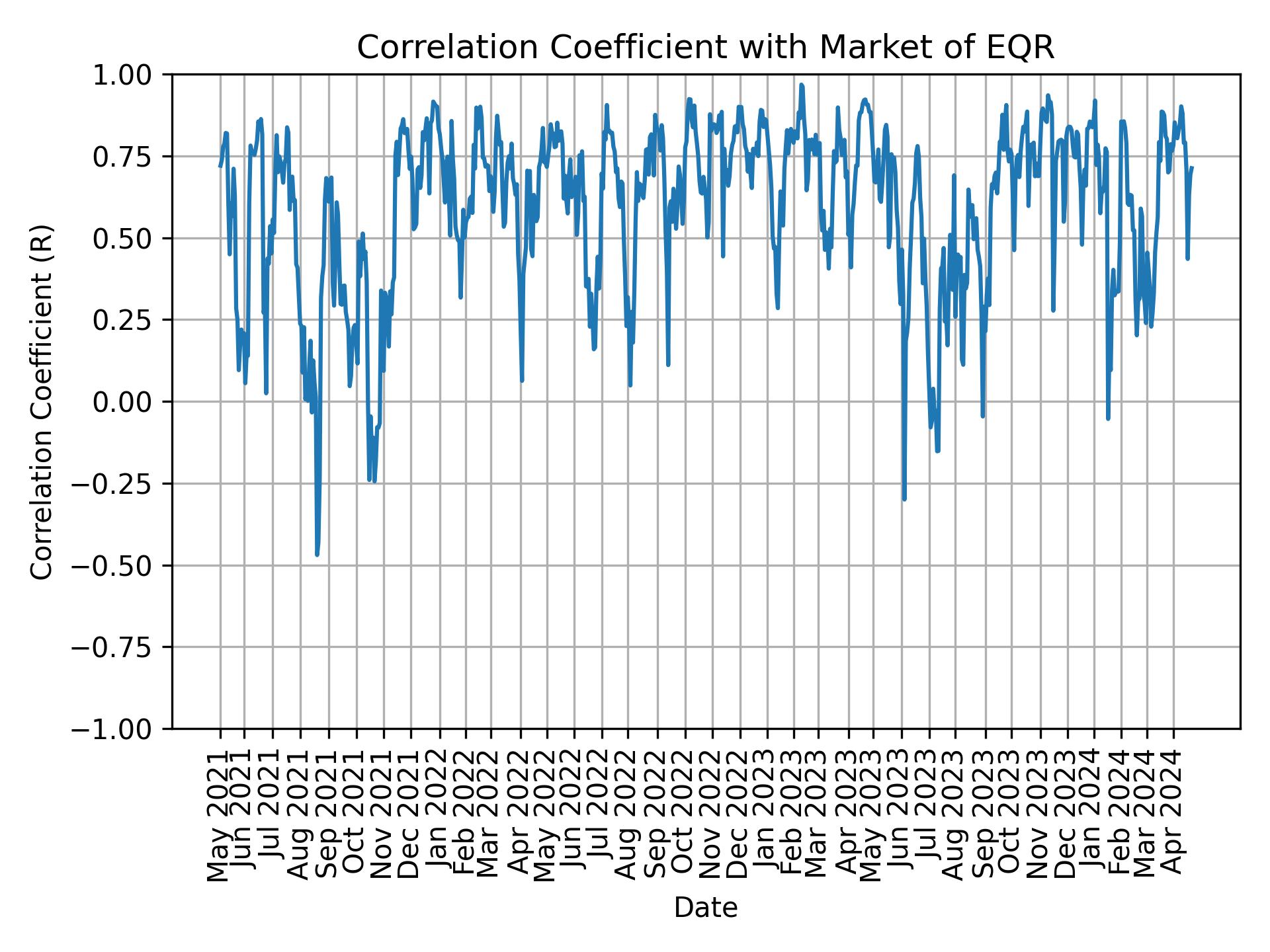Correlation of EQR with market return over time