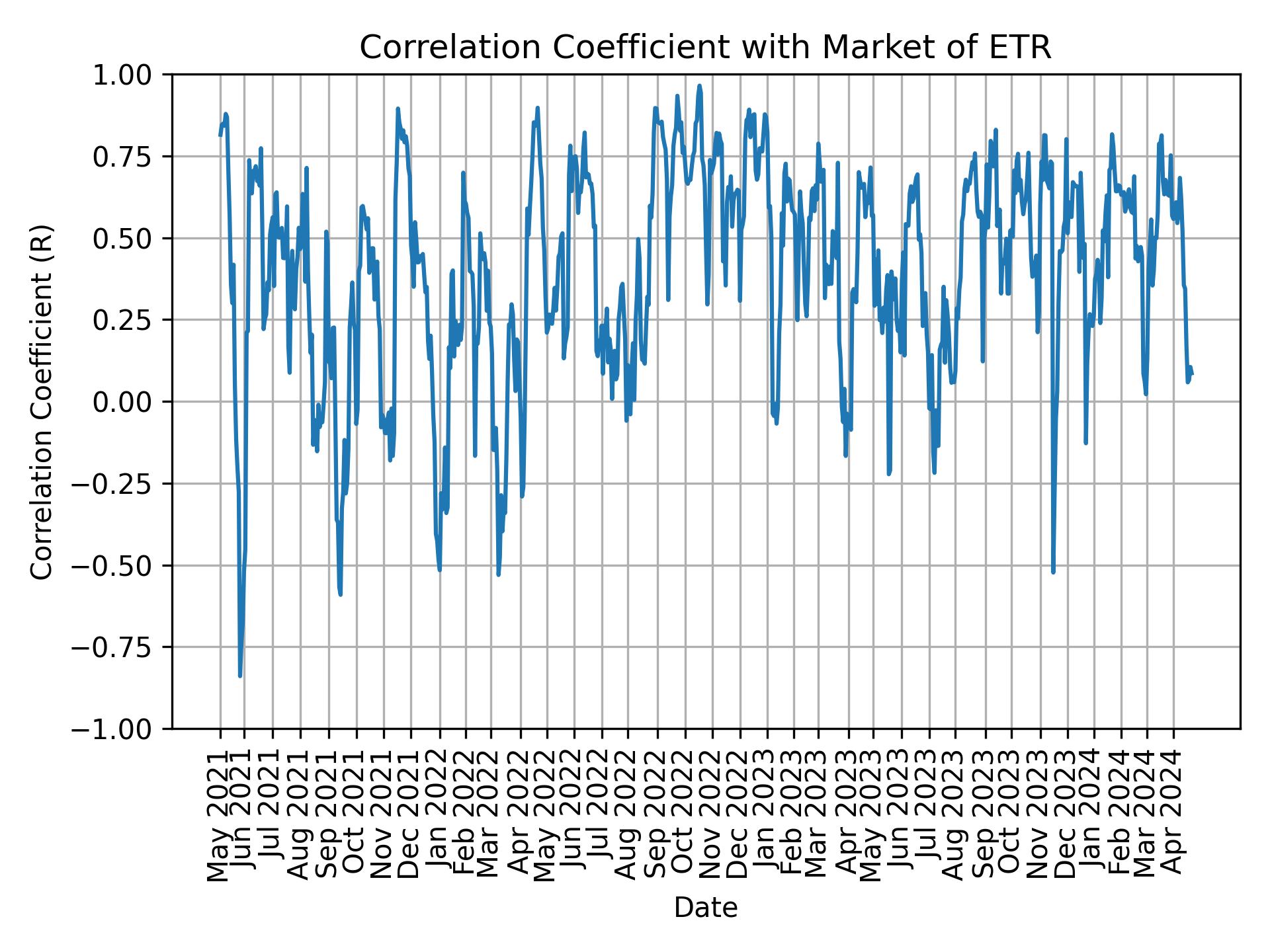 Correlation of ETR with market return over time
