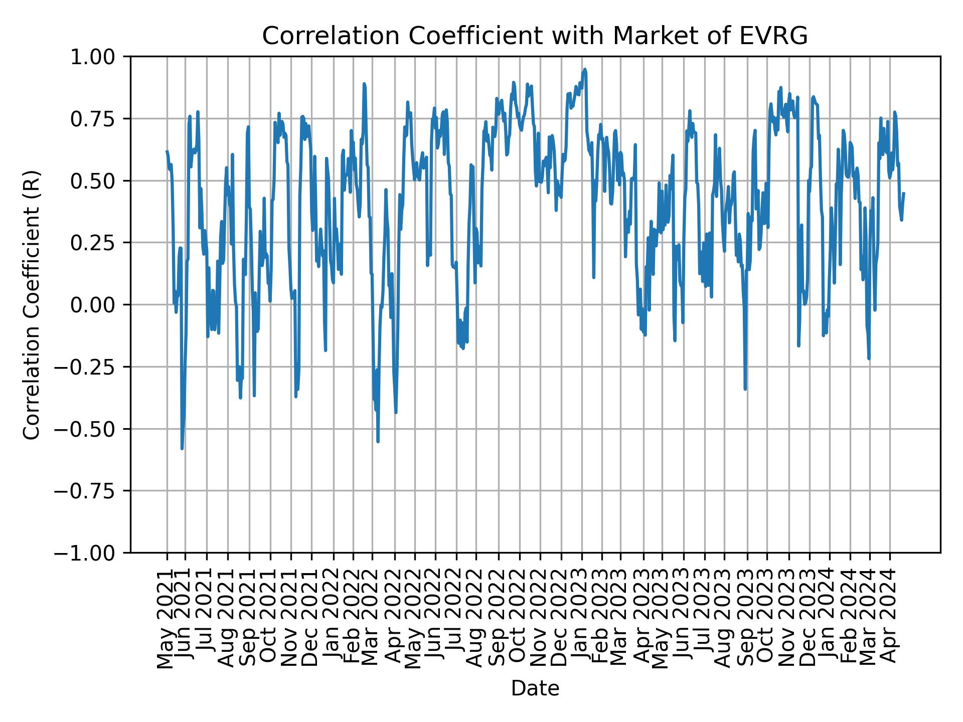 Correlation of EVRG with market return over time