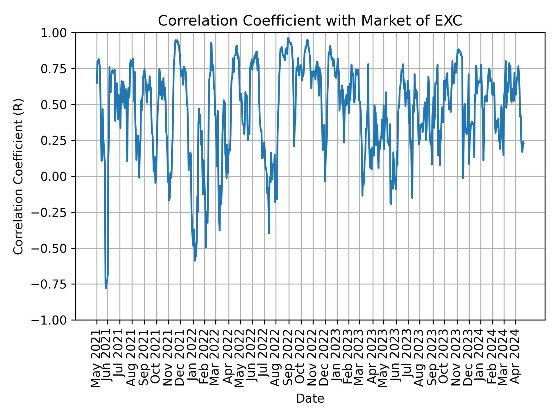 Correlation of EXC with market return over time