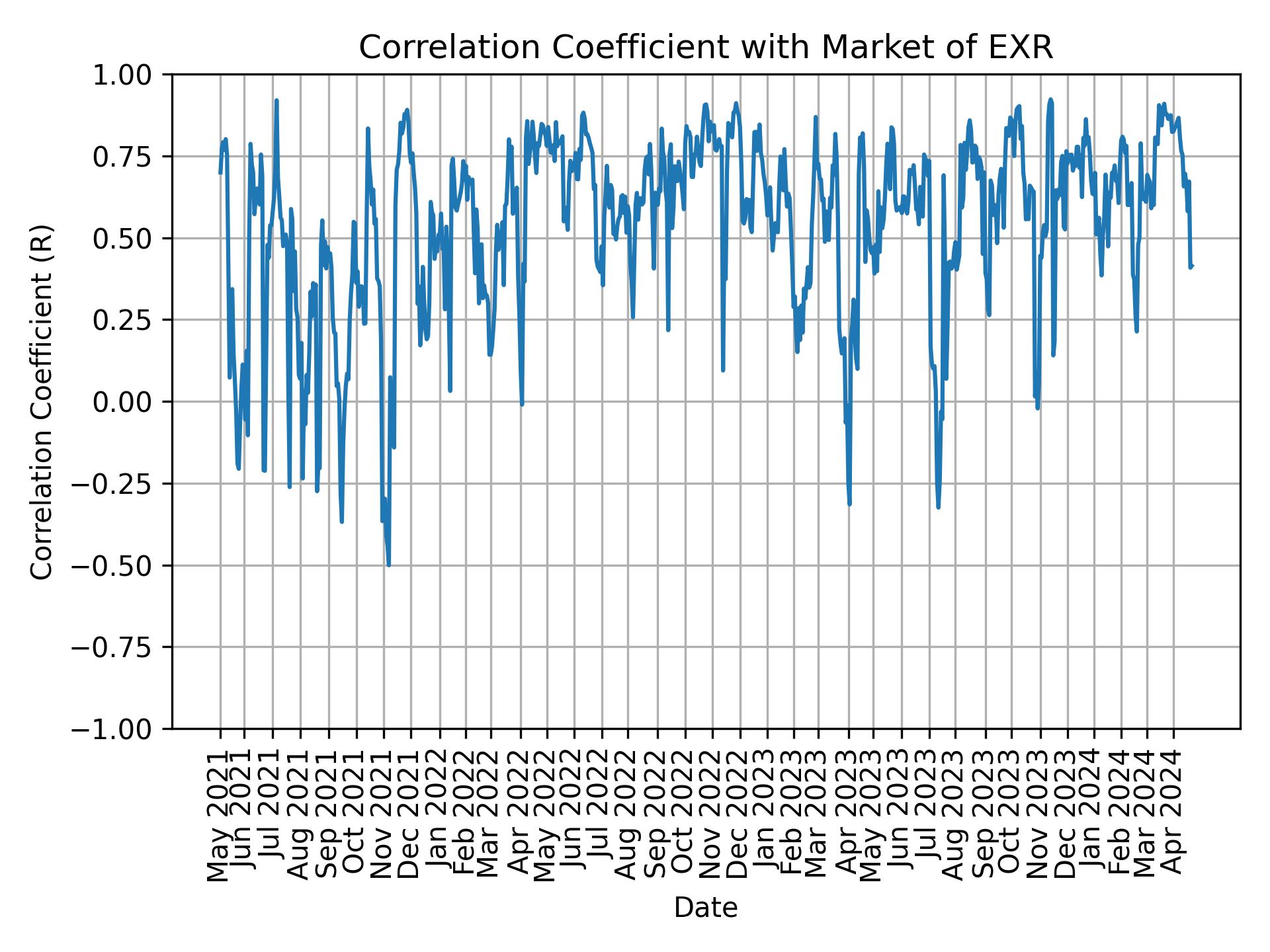 Correlation of EXR with market return over time