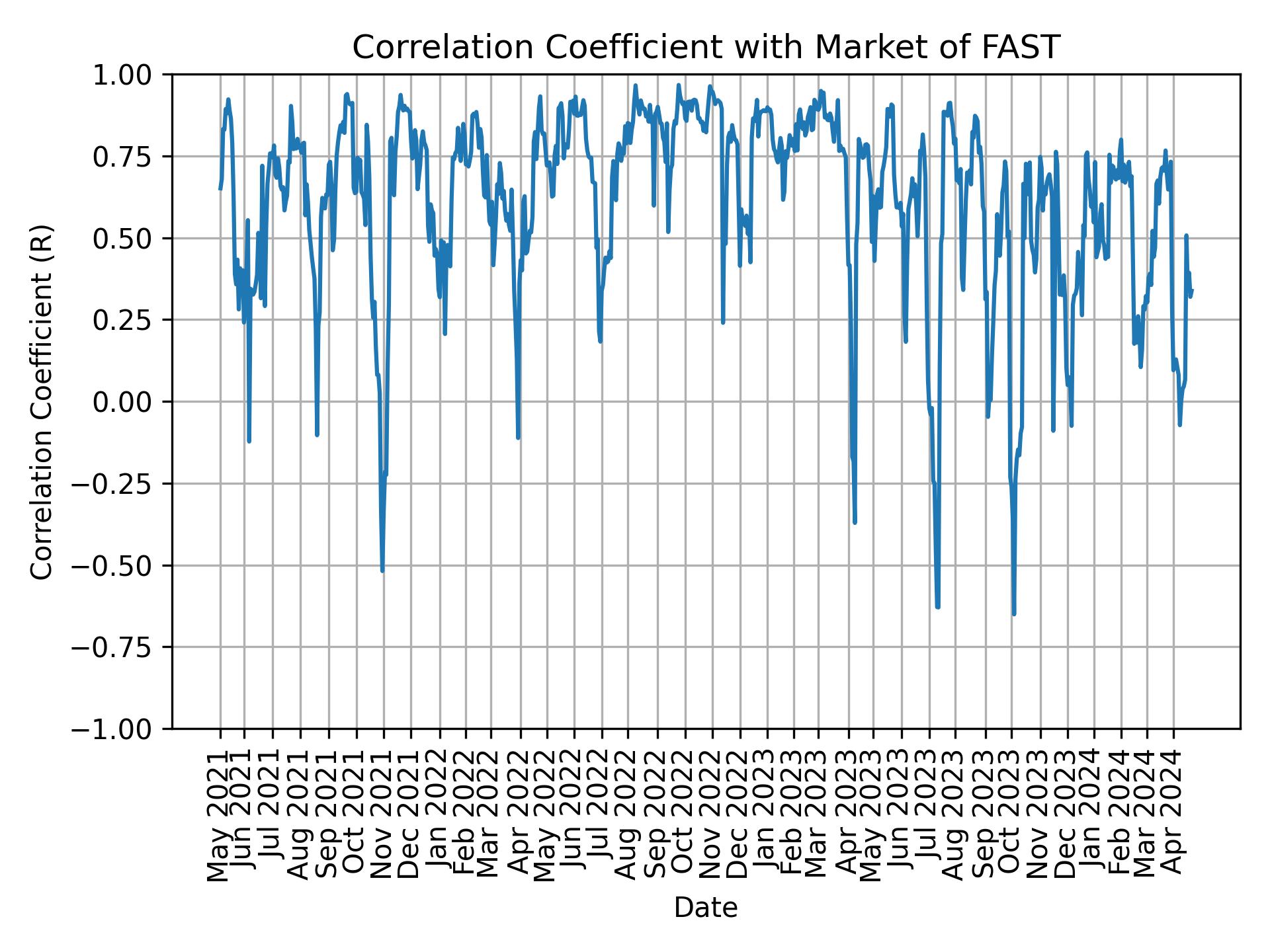 Correlation of FAST with market return over time