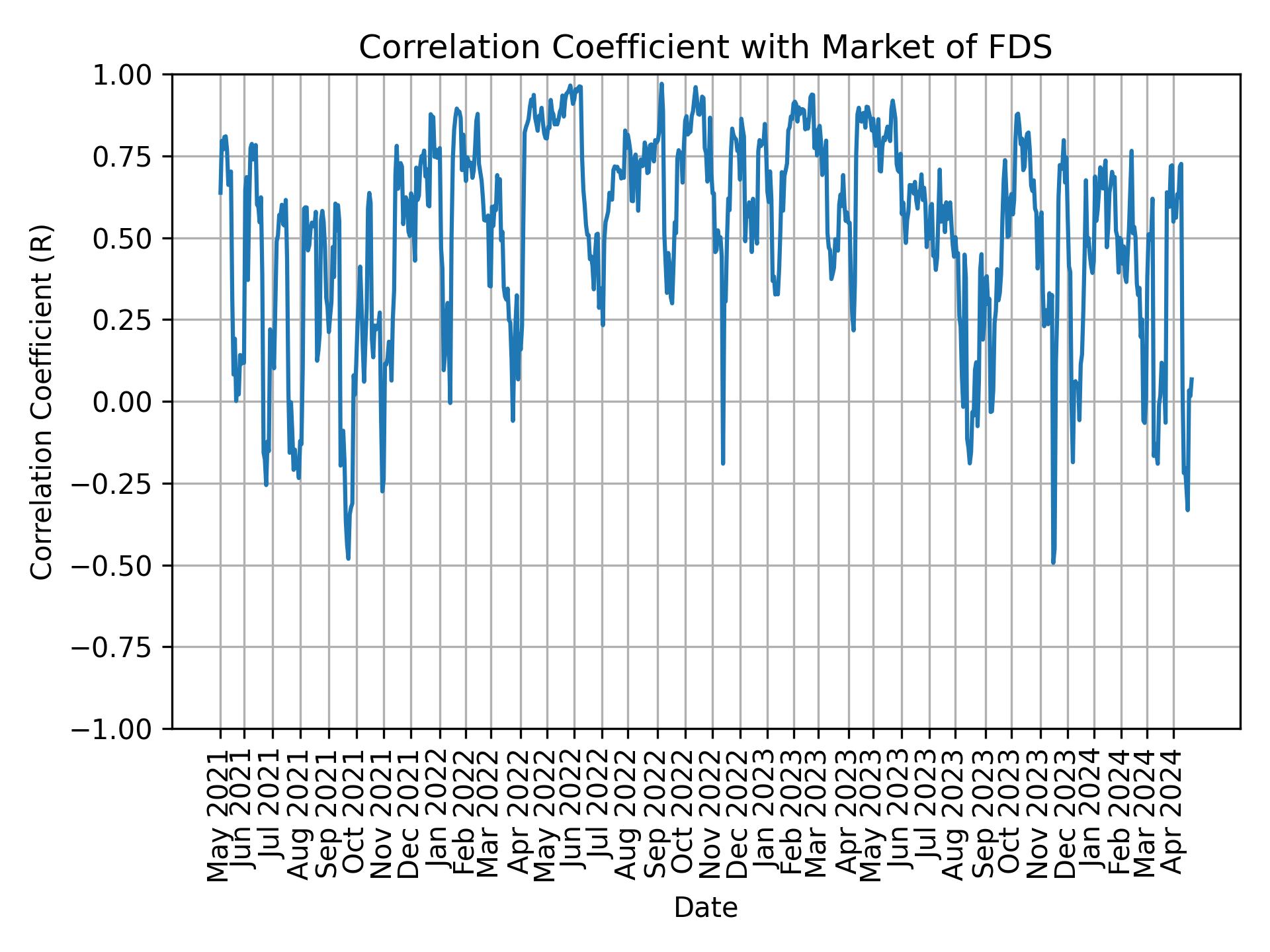 Correlation of FDS with market return over time