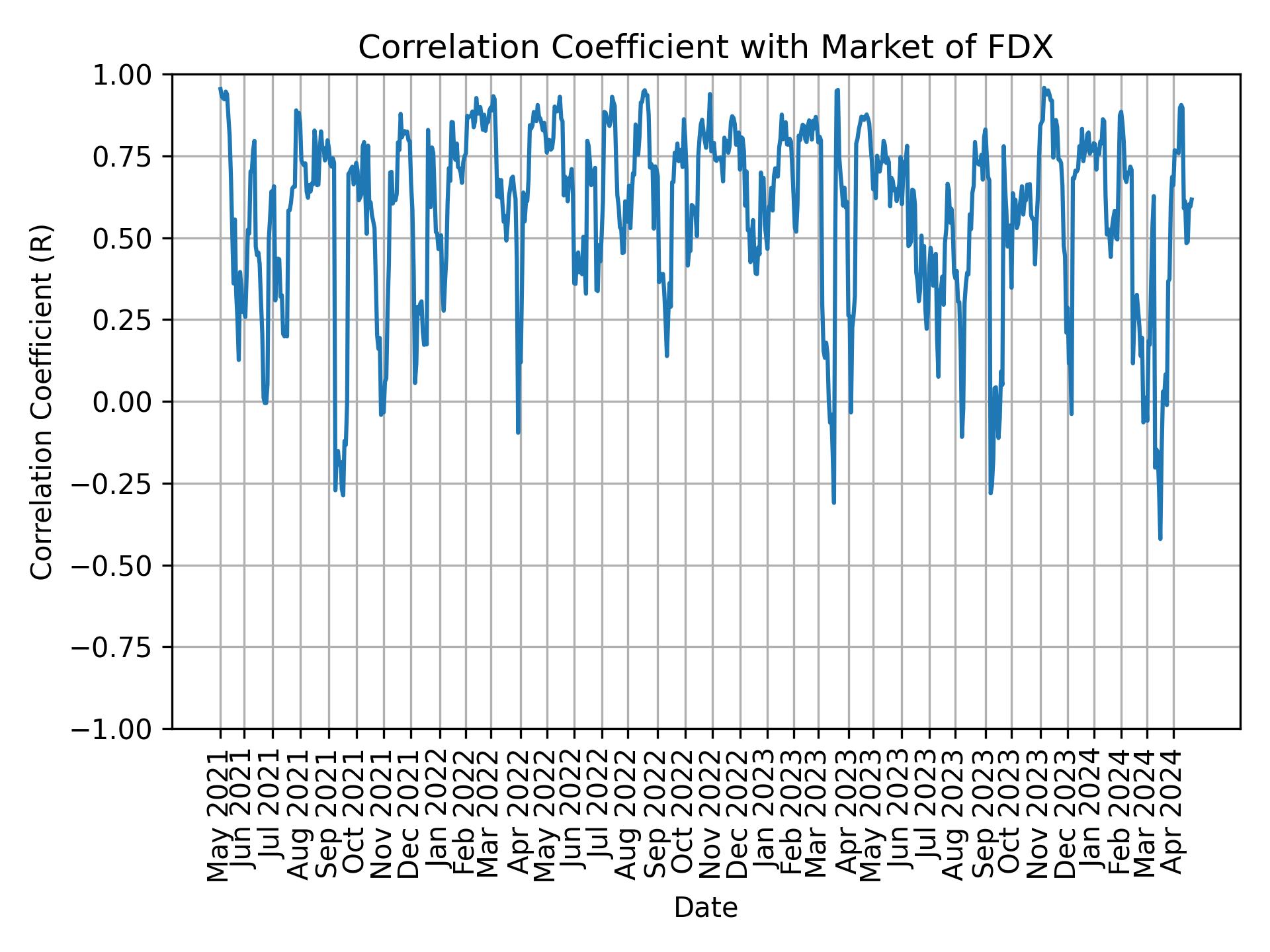 Correlation of FDX with market return over time
