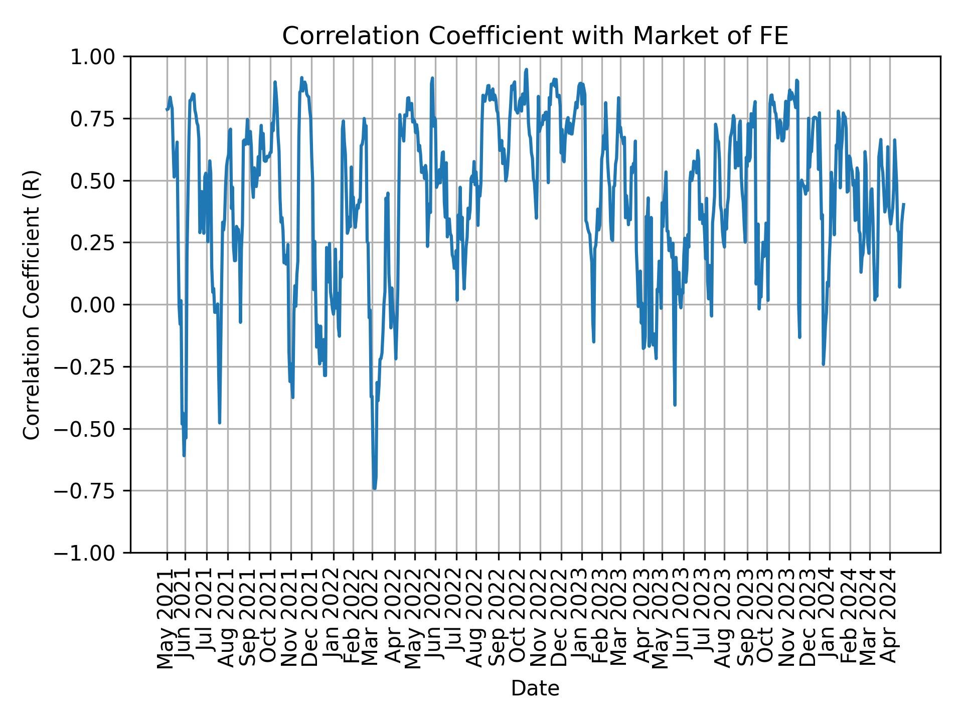 Correlation of FE with market return over time