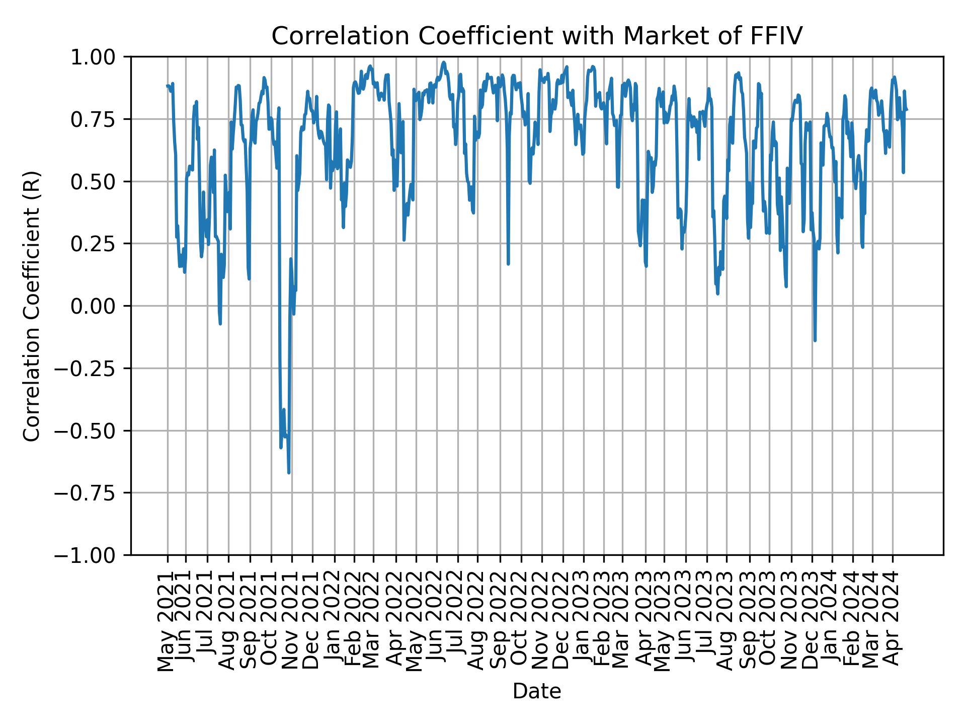 Correlation of FFIV with market return over time