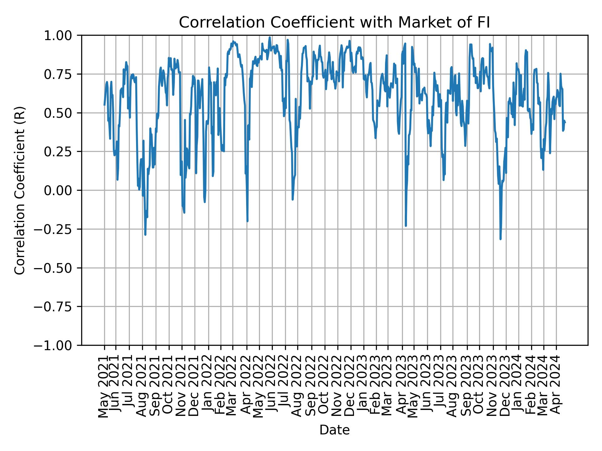 Correlation of FI with market return over time