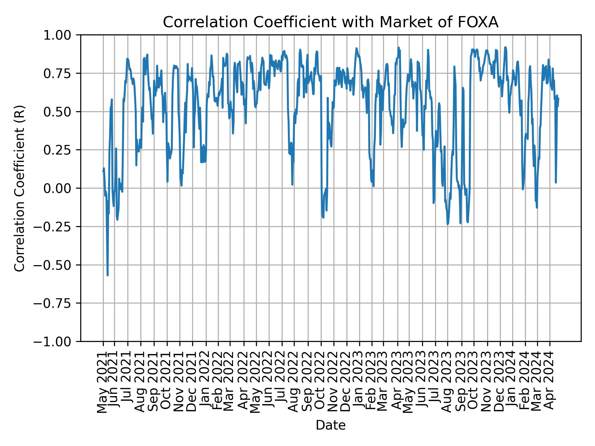 Correlation of FOXA with market return over time