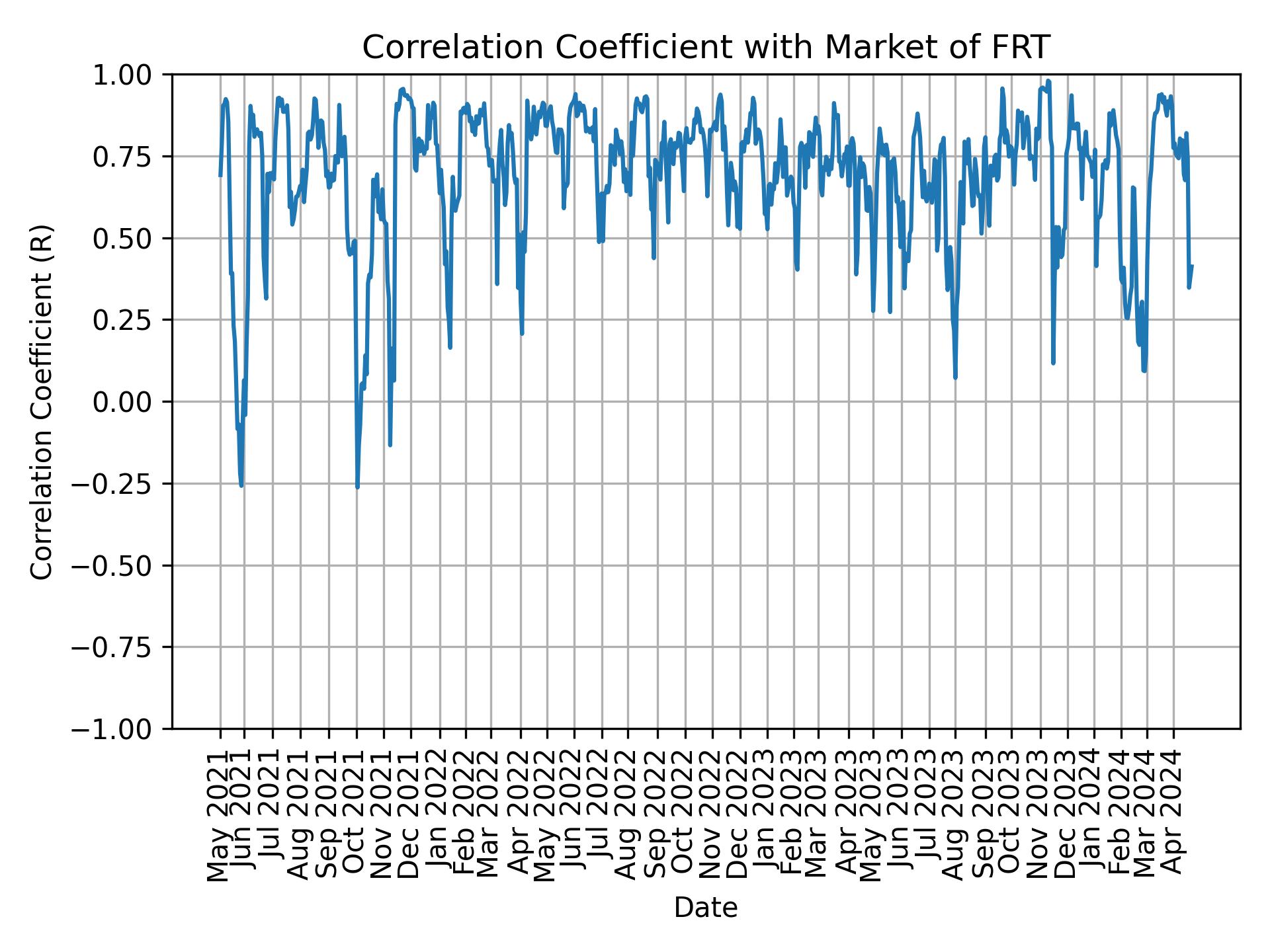 Correlation of FRT with market return over time