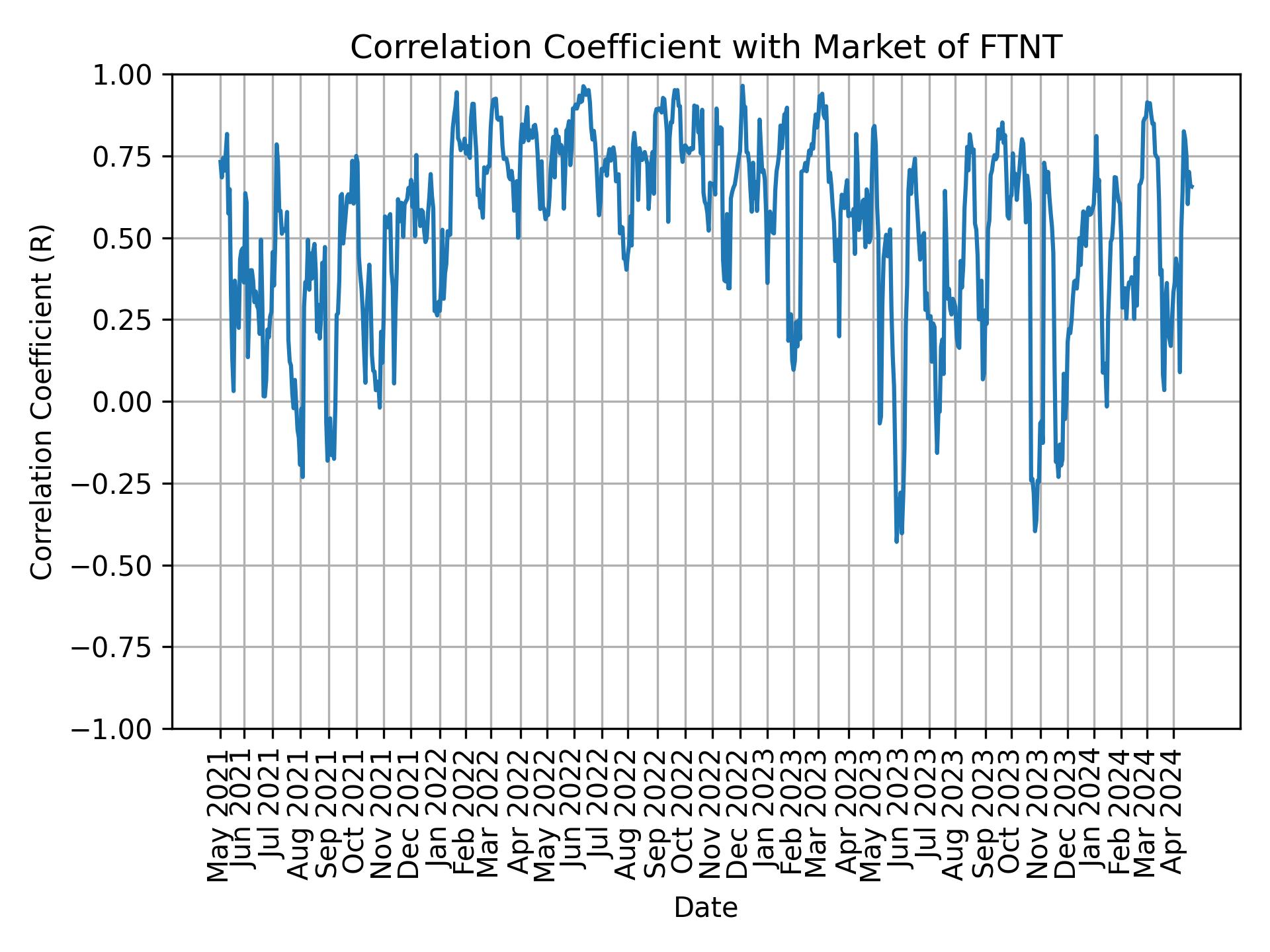 Correlation of FTNT with market return over time