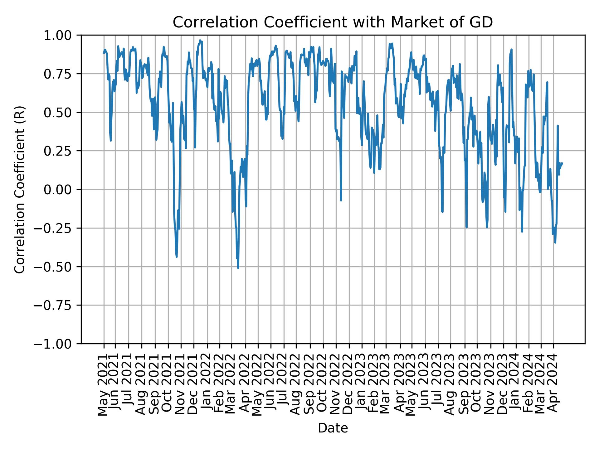 Correlation of GD with market return over time